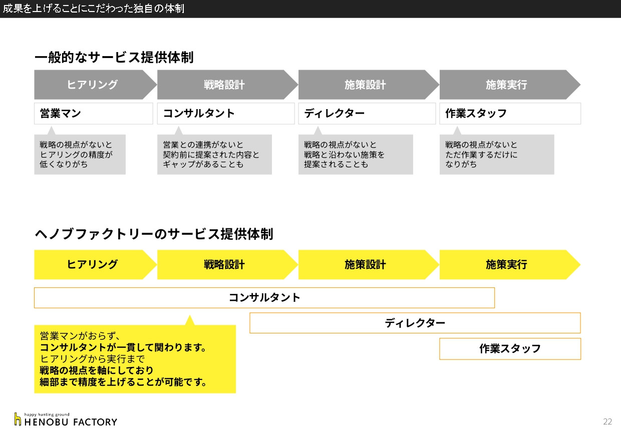 株式会社ヘノブファクトリー - [22.05.25]ヘノブファクトリー会社紹介資料 - {(21 + 1)}ページ目