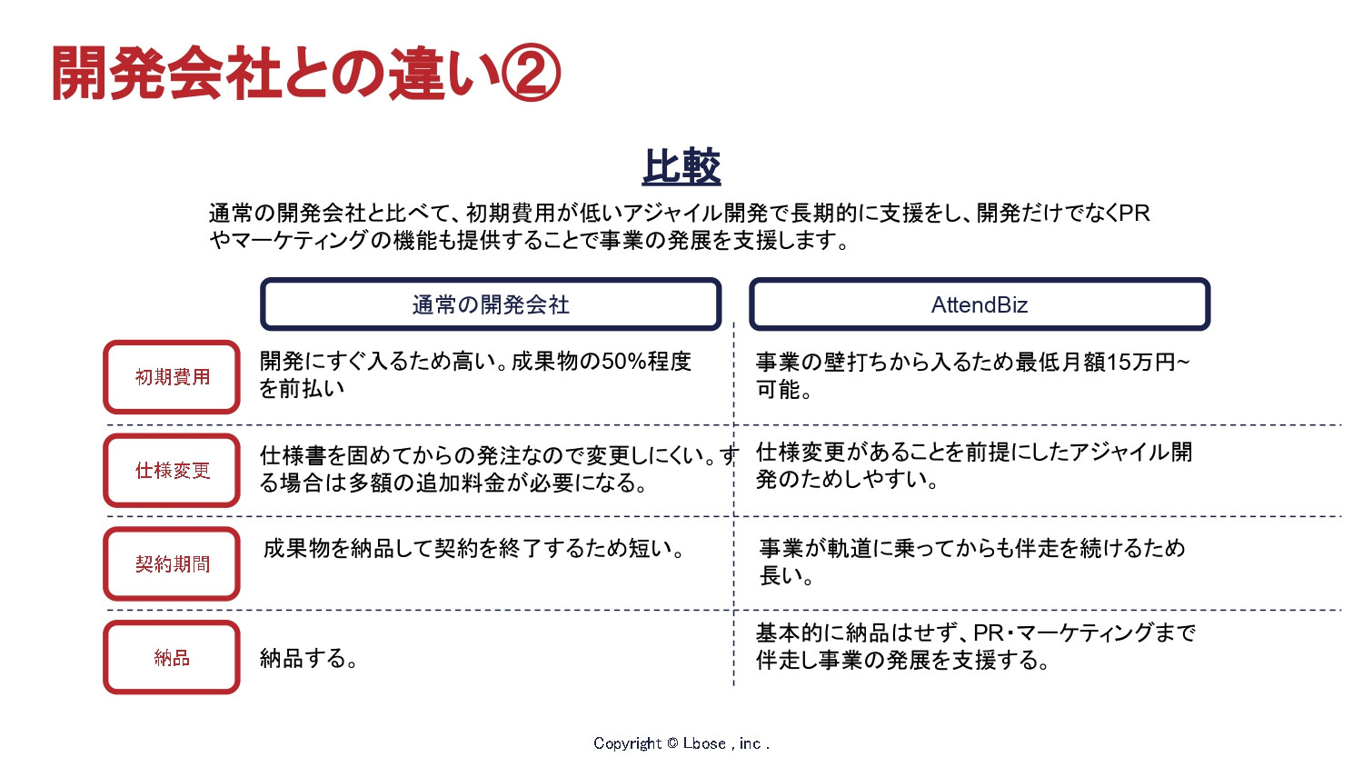 株式会社Lbose(エルボーズ） - 会社案内・新規事業開発支援「ATTEND biz」事業案内 - {(6 + 1)}ページ目