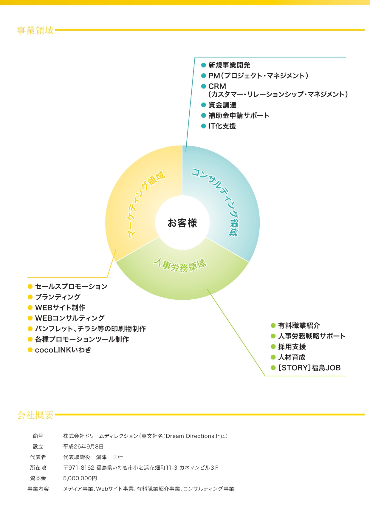 株式会社ドリームディレクション - ドリームディレクション会社案内 - {(1 + 1)}ページ目