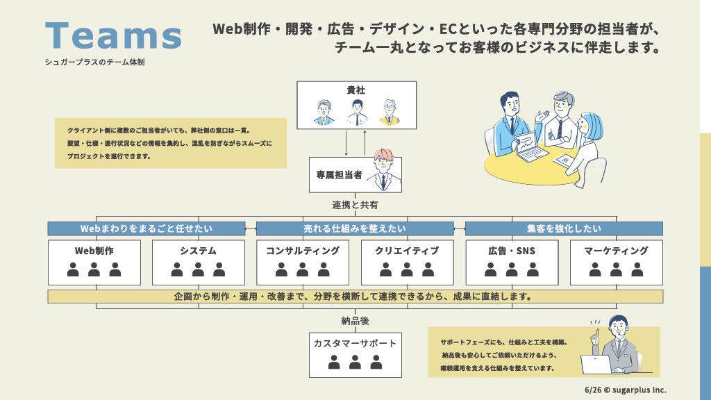 株式会社シュガープラス - 会社資料 - {(6 + 1)}ページ目