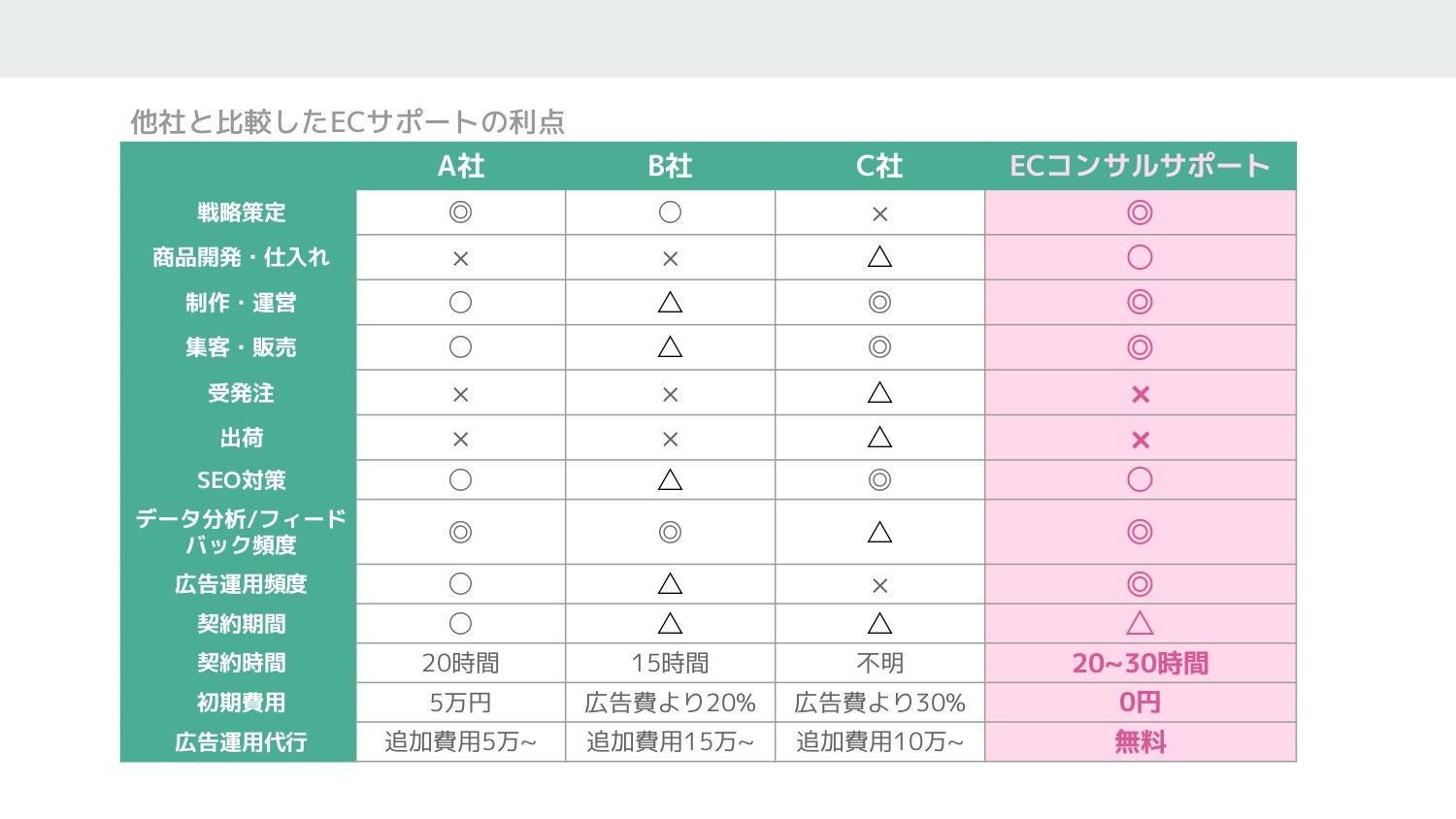 E-be-A株式会社 - 【ECコンサルサポート】サービス資料 - {(22 + 1)}ページ目