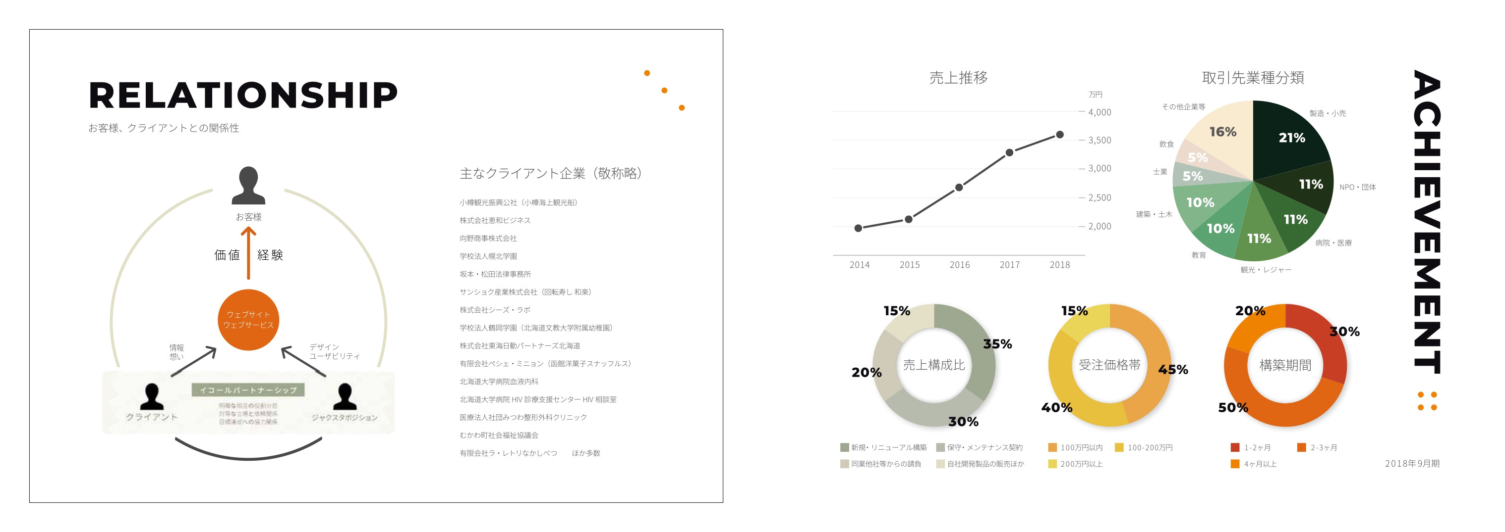 株式会社ジャクスタポジション - 会社案内（2018年版） - {(3 + 1)}ページ目