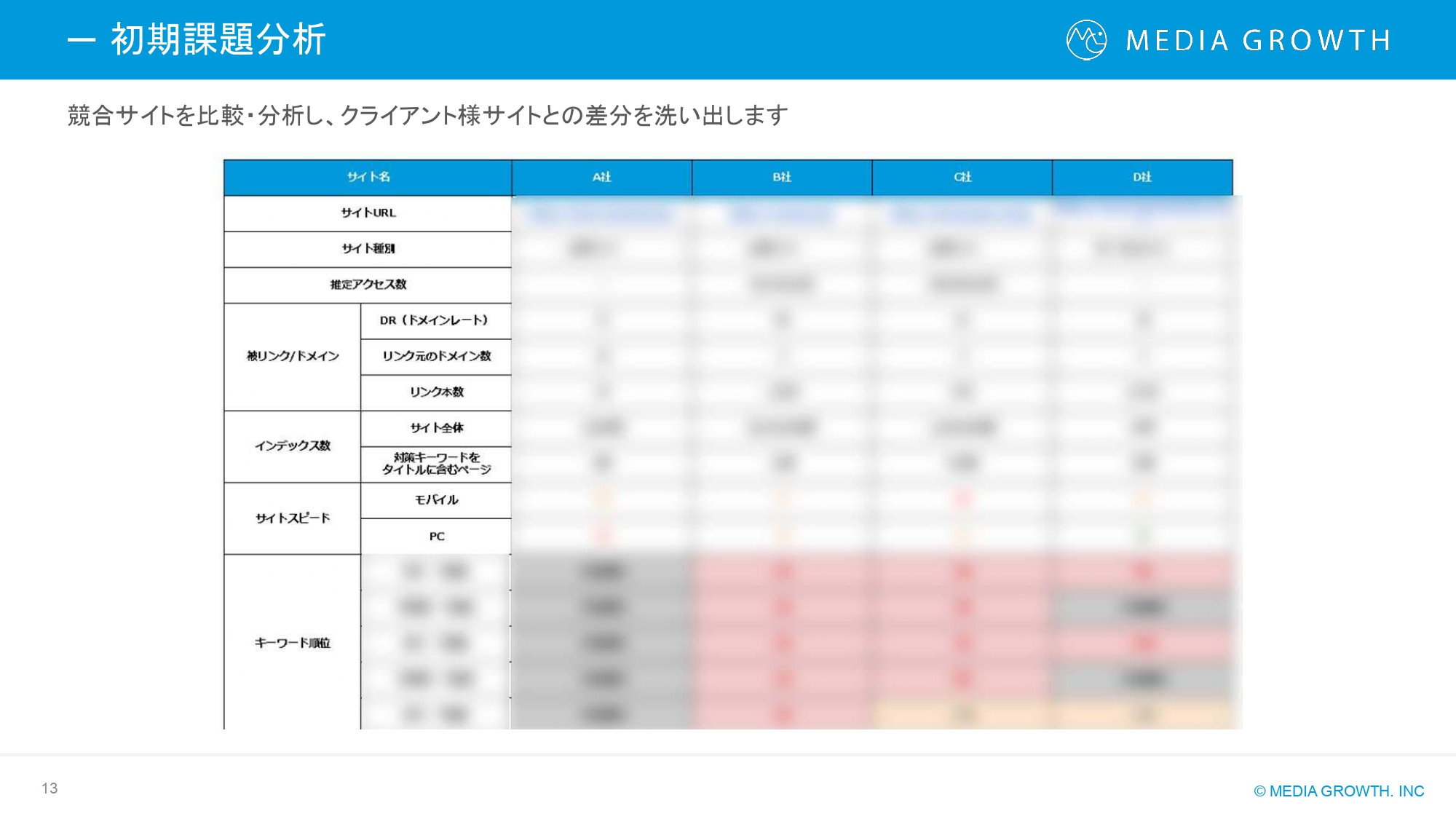 株式会社メディアグロース - SEO対策コンサルティング・SEO記事制作代行 サービス資料【株式会社メディアグロース】 - {(12 + 1)}ページ目