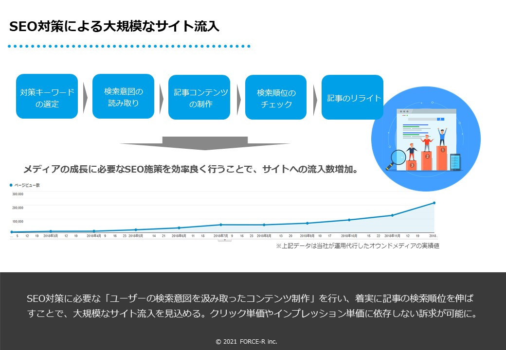 FORCE-R株式会社 - オウンドメディア構築・運用のご案内 - {(7 + 1)}ページ目