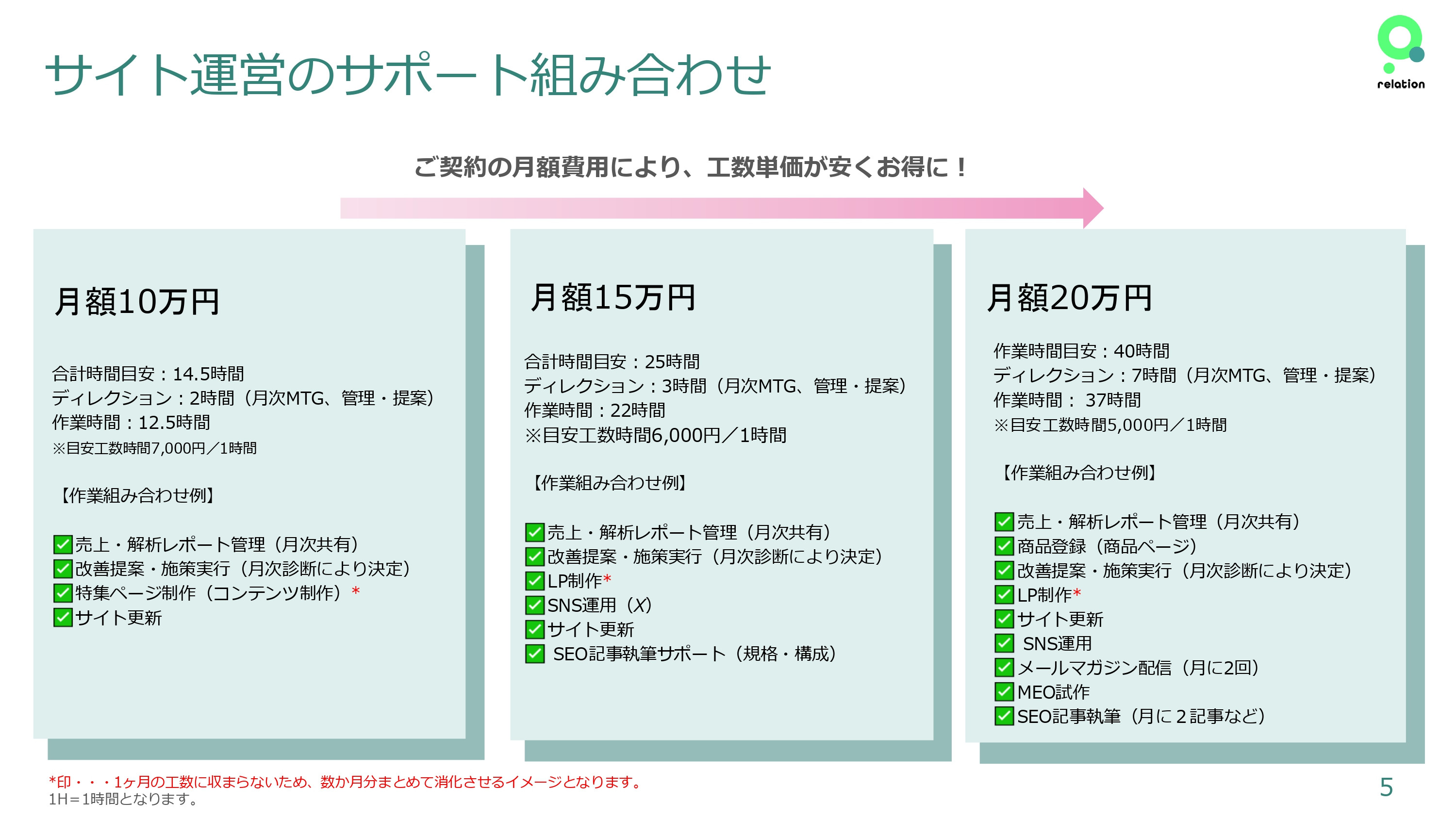 株式会社relation - 運営サポートについて - {(4 + 1)}ページ目