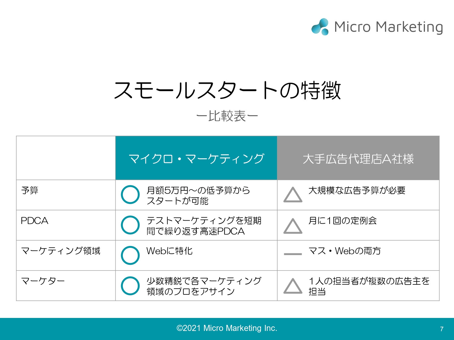 株式会社マイクロ・マーケティング - サブスク型マーケティング支援サービス「スモールスタート」 - {(6 + 1)}ページ目