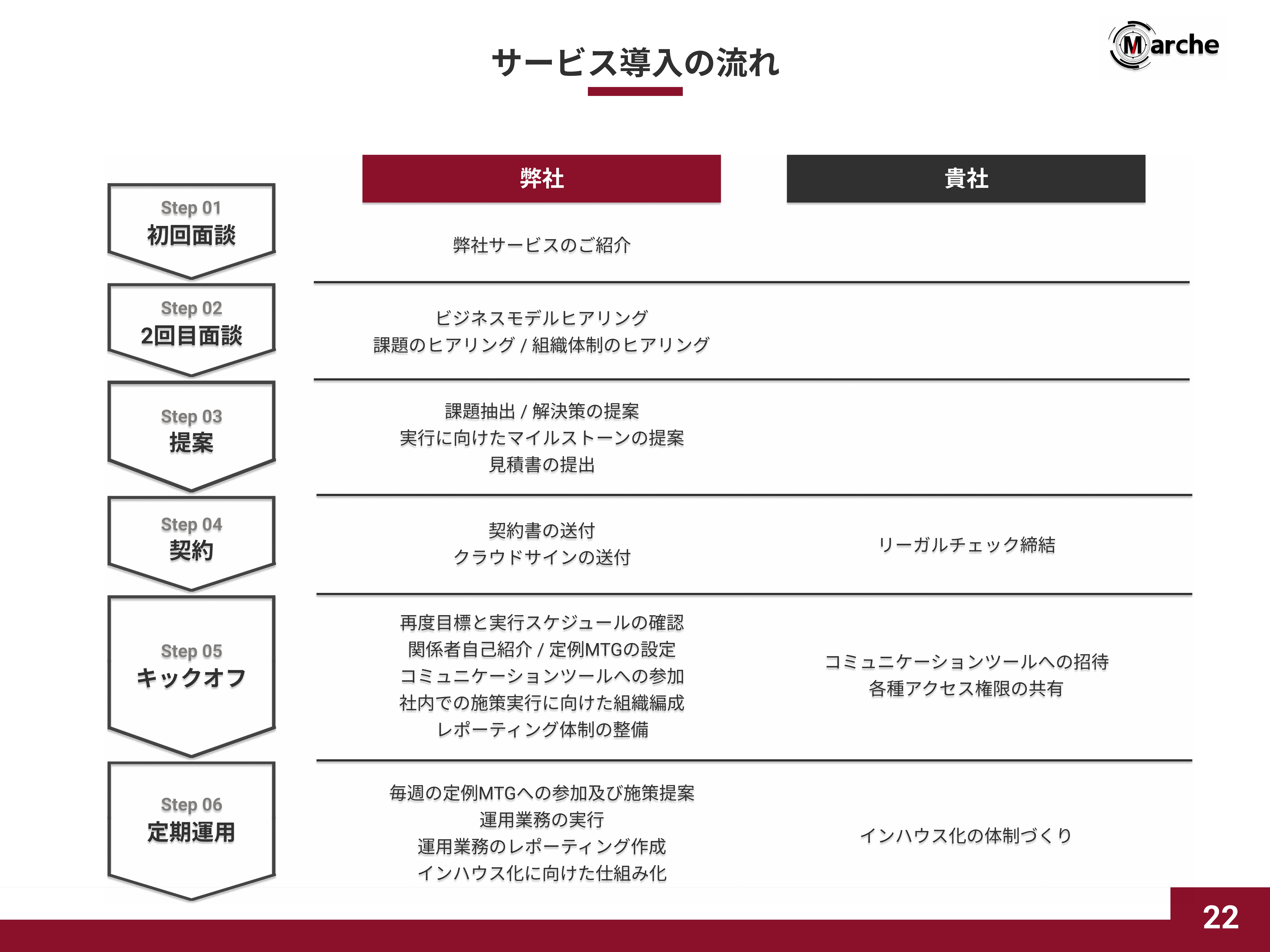Marche株式会社 - 会社概要資料 - {(21 + 1)}ページ目