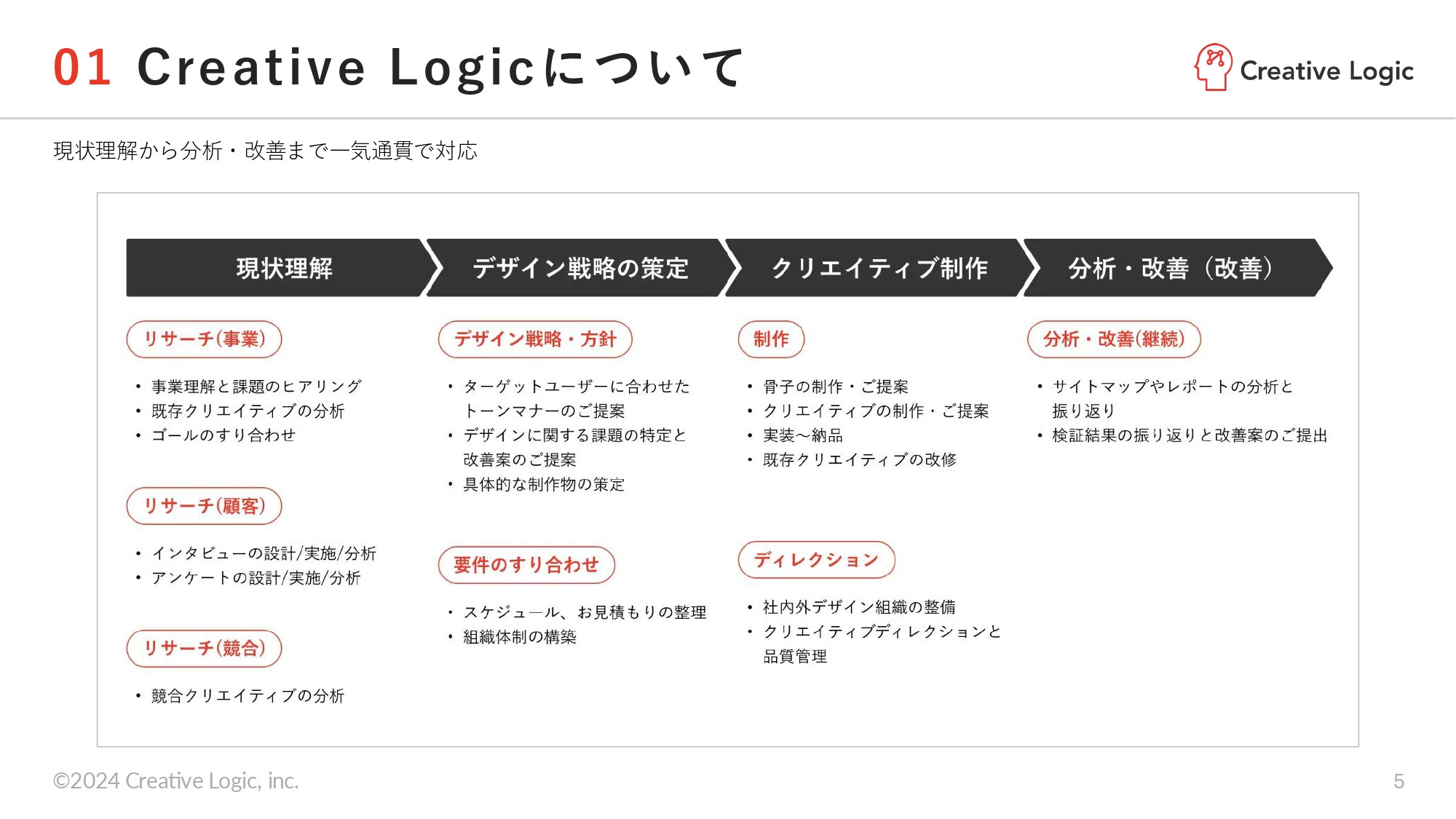 株式会社Creative Logic - 会社紹介資料 - {(4 + 1)}ページ目