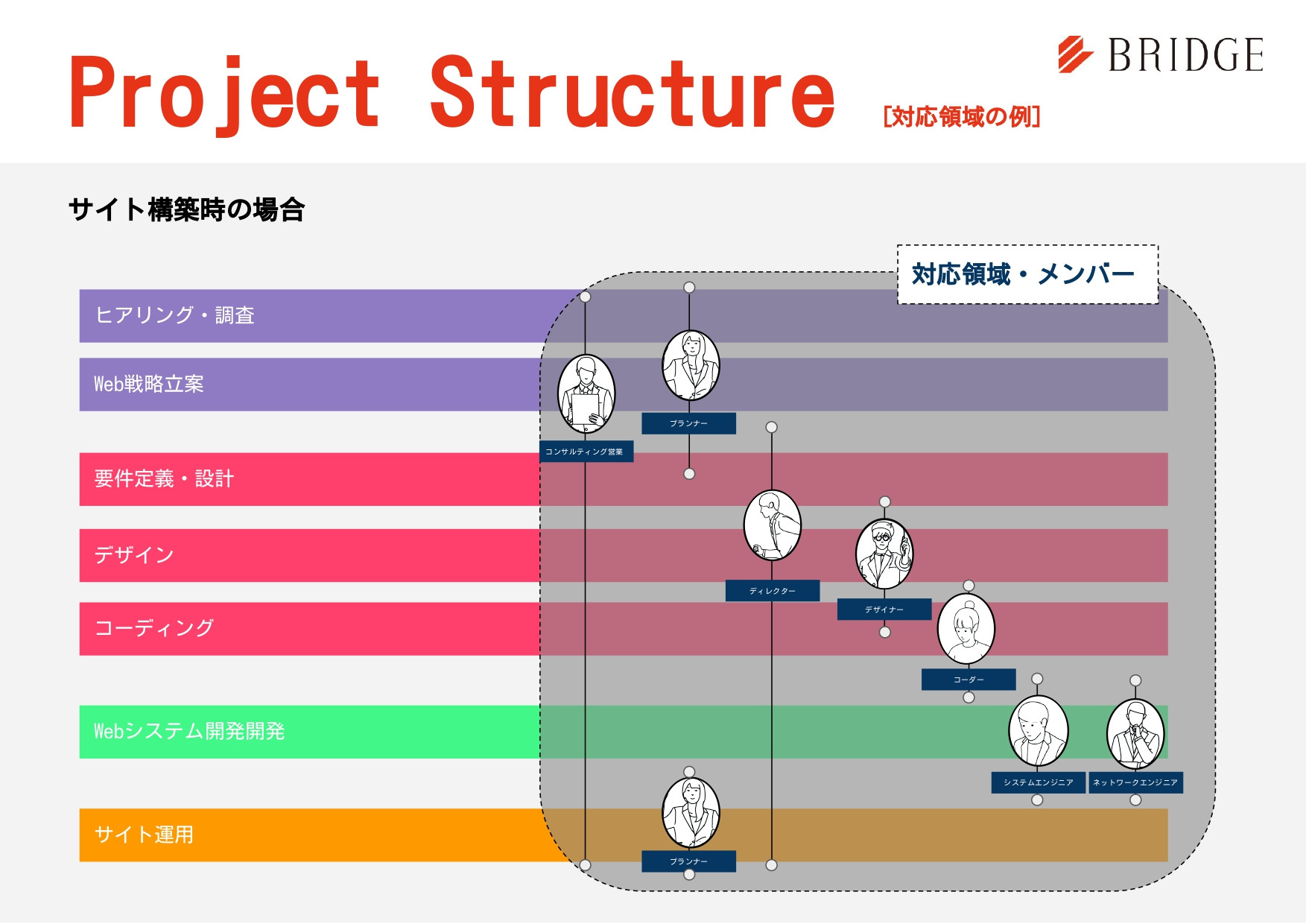 株式会社ブリッジコーポレーション - 会社案内 - {(7 + 1)}ページ目