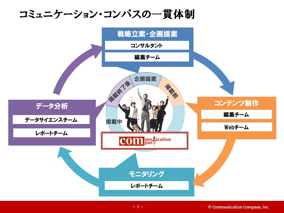 株式会社コミュニケーション・コンパス - コミュニケーション・コンパスの魅力 - {(2 + 1)}ページ目
