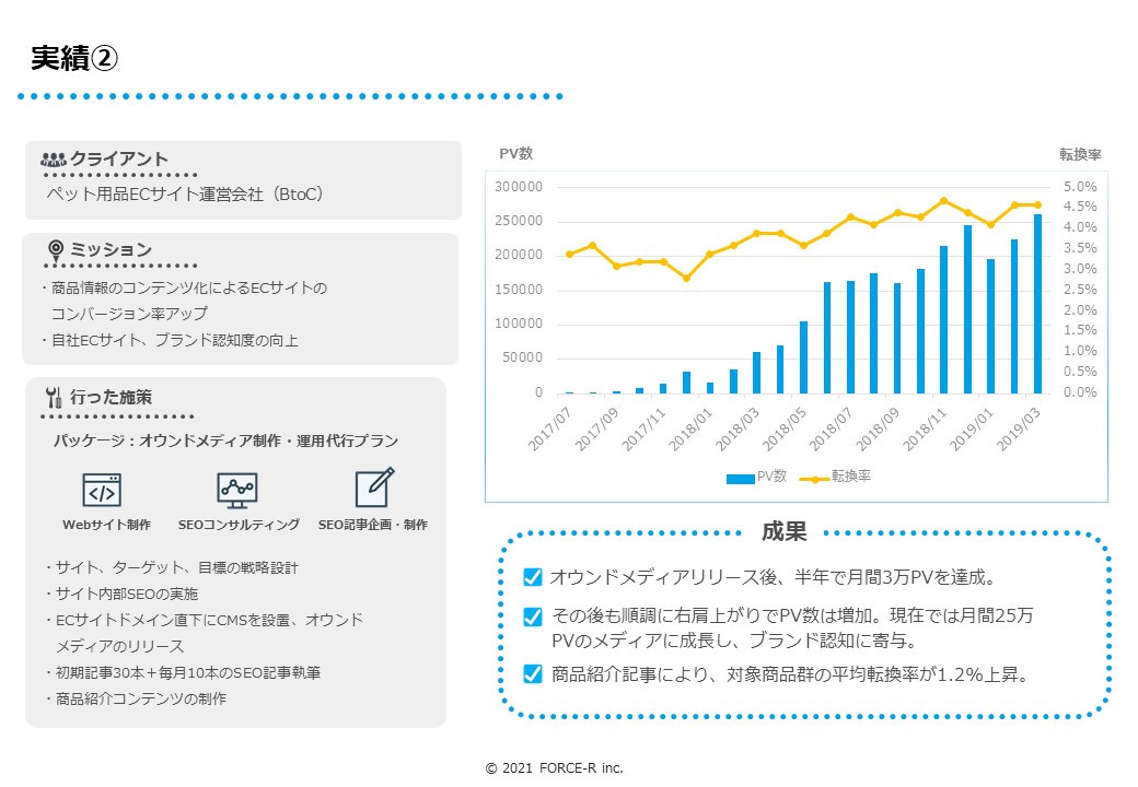 FORCE-R株式会社 - オウンドメディア構築・運用のご案内 - {(23 + 1)}ページ目