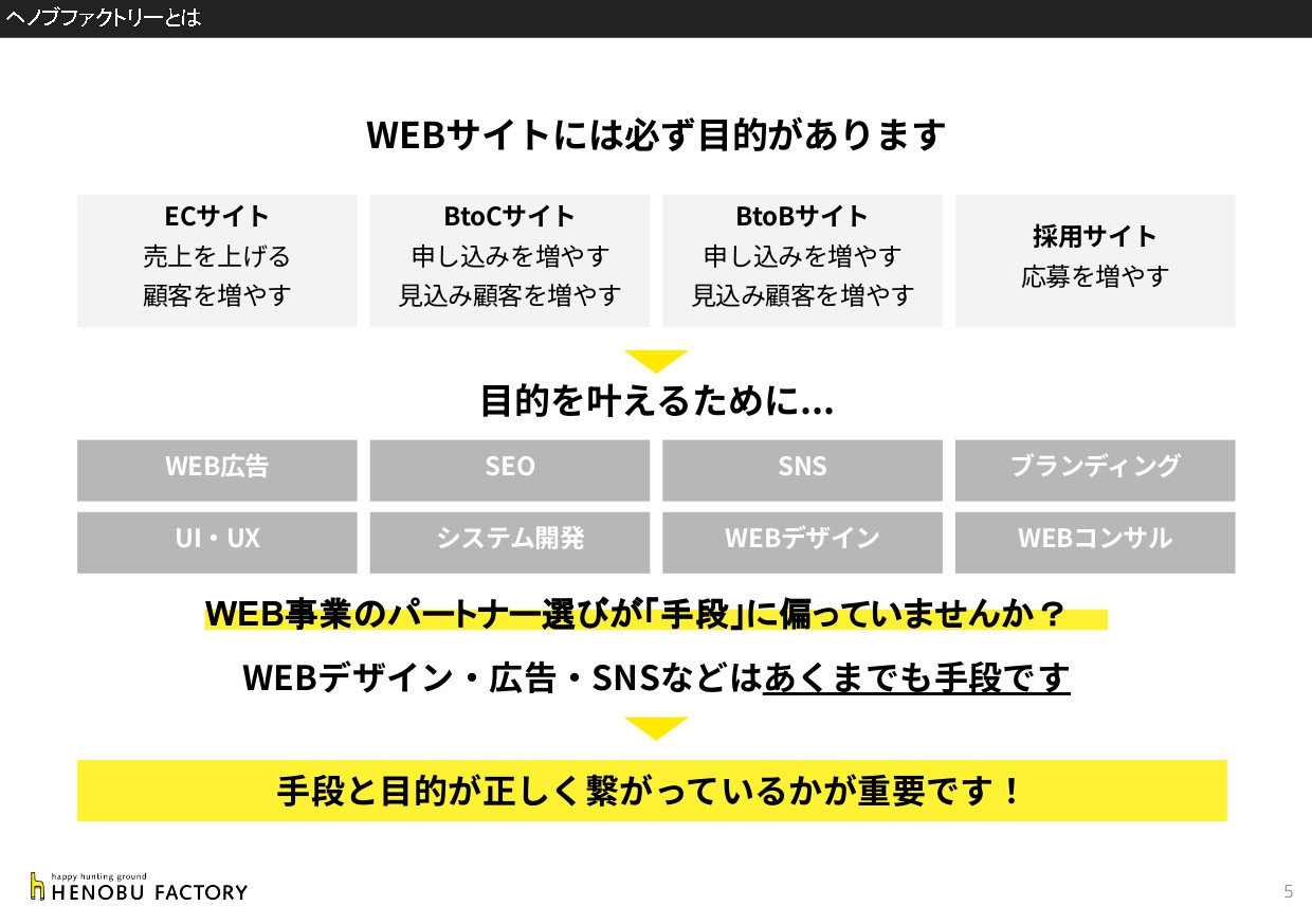 株式会社ヘノブファクトリー - [22.05.25]ヘノブファクトリー会社紹介資料 - {(4 + 1)}ページ目