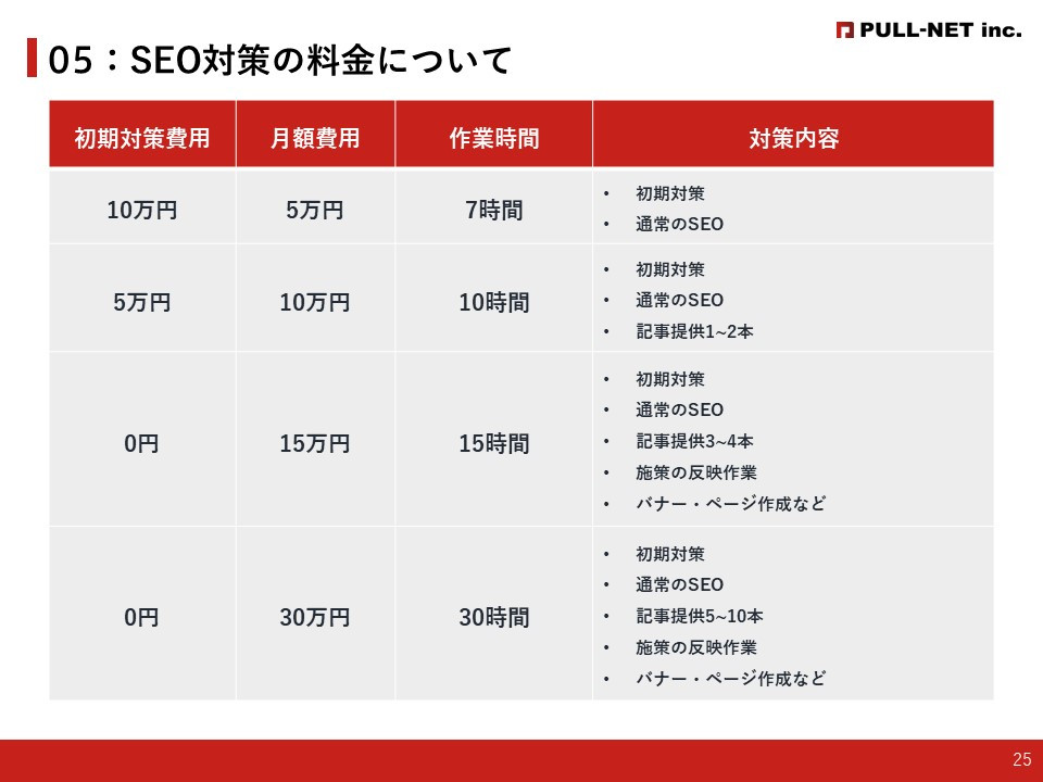 株式会社PULL-NET - 運営代行～SEO対策資料～ - {(24 + 1)}ページ目