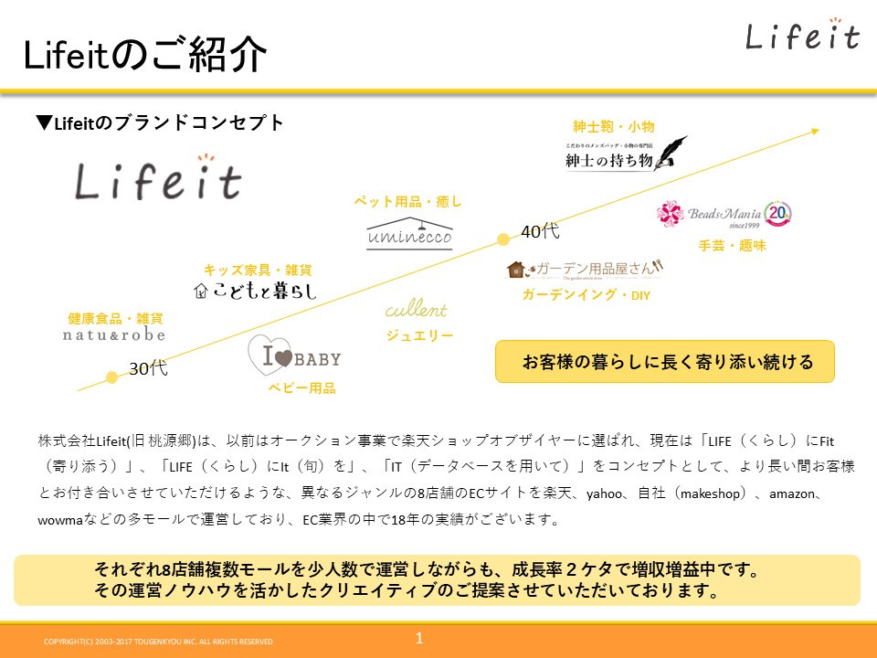 株式会社Lifeit - 株式会社Lifeitご案内資料 - {(1 + 1)}ページ目