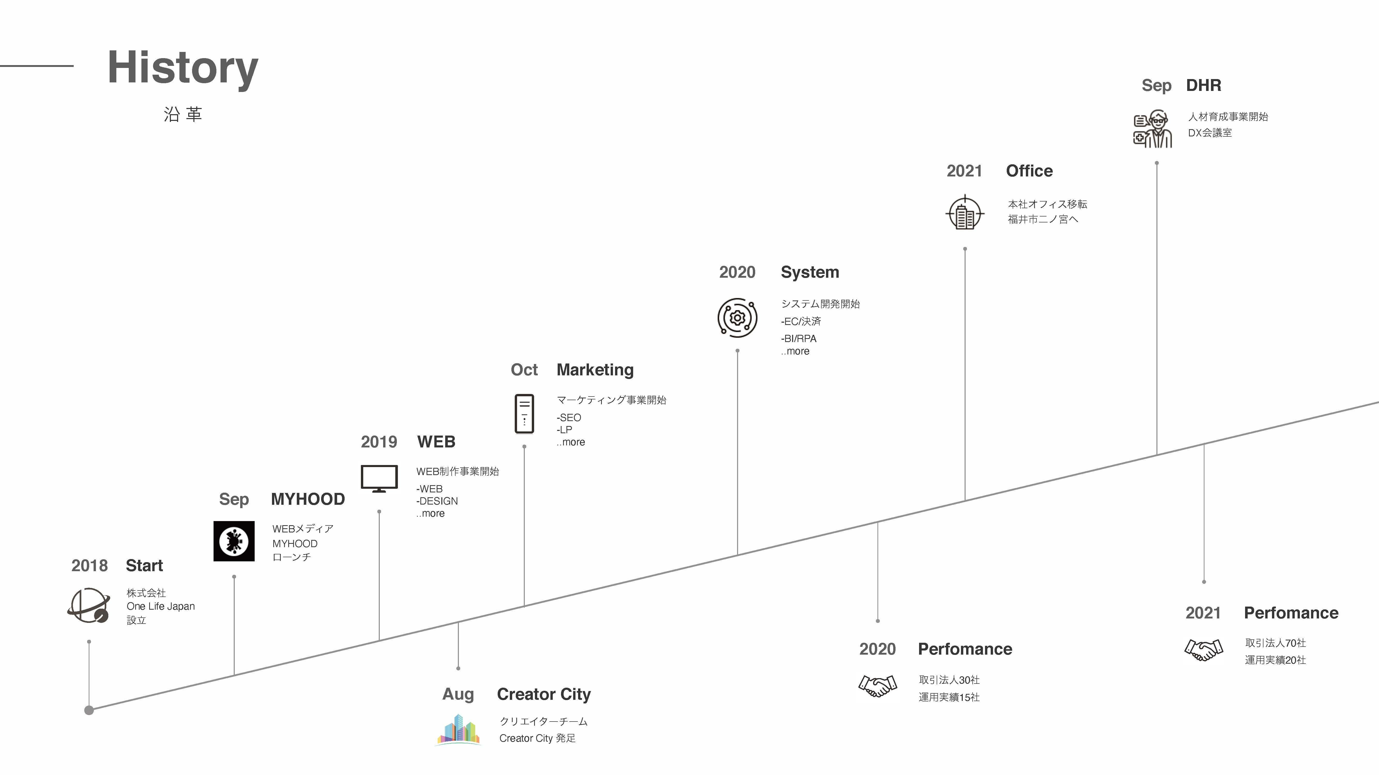 OneLifeJapan Inc. - 会社資料2022 - {(3 + 1)}ページ目