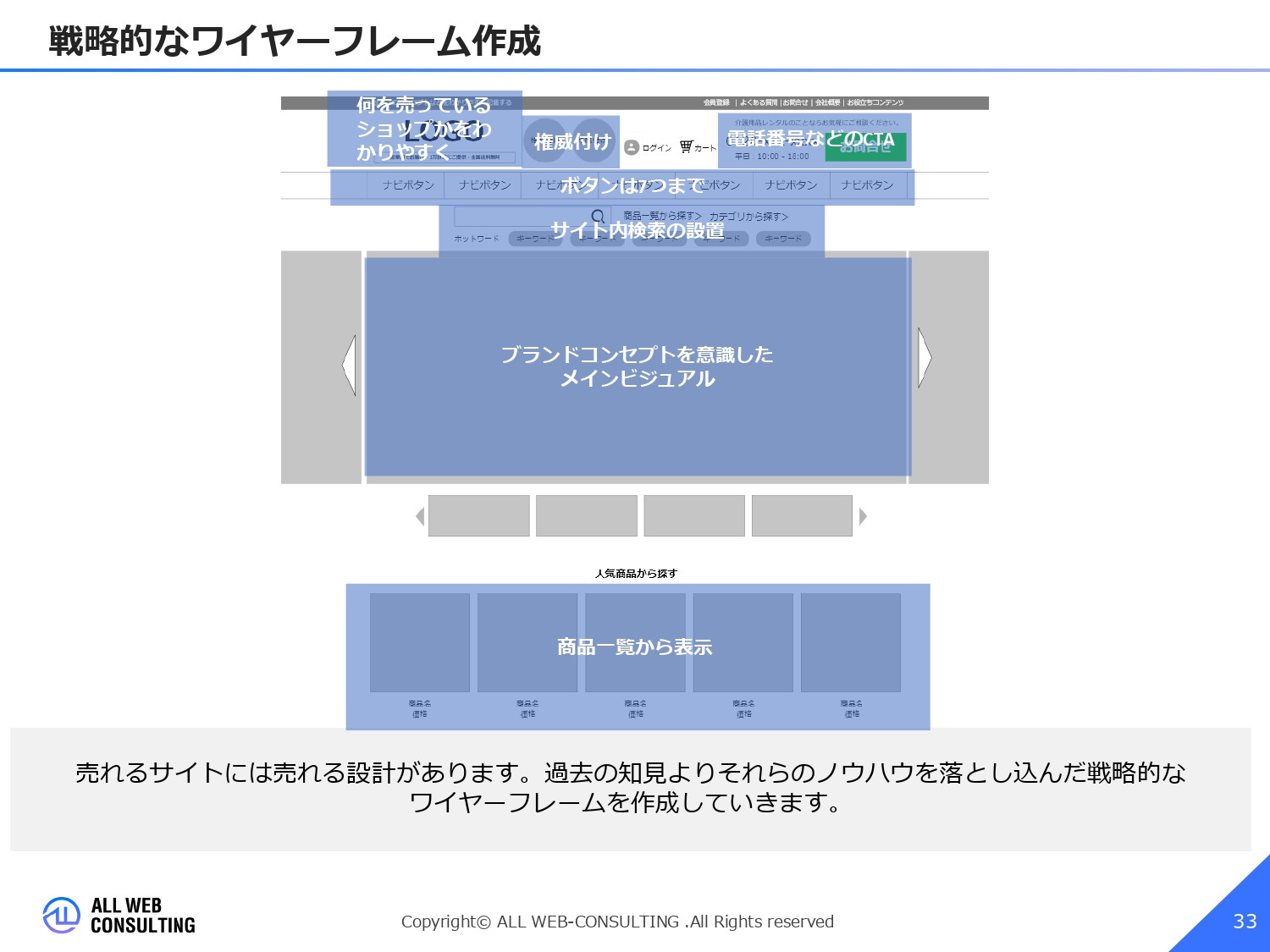 株式会社ALL WEB CONSULTING - ECサイト出店コンサルサービス概要資料 - {(32 + 1)}ページ目