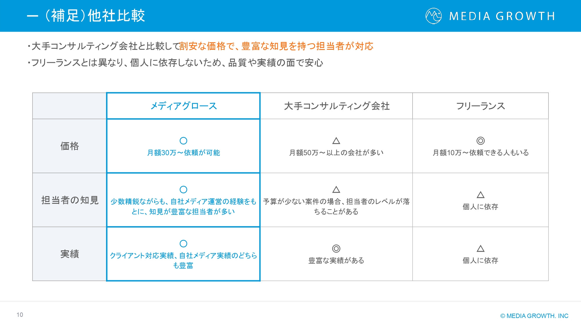 株式会社メディアグロース - SEO対策コンサルティング・SEO記事制作代行 サービス資料【株式会社メディアグロース】 - {(9 + 1)}ページ目