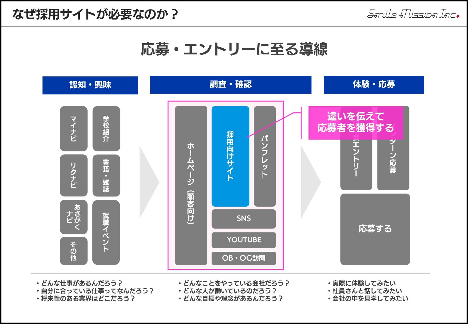 株式会社スマイルミッション - 採用求迅（採用サイト制作パッケージ） - {(5 + 1)}ページ目