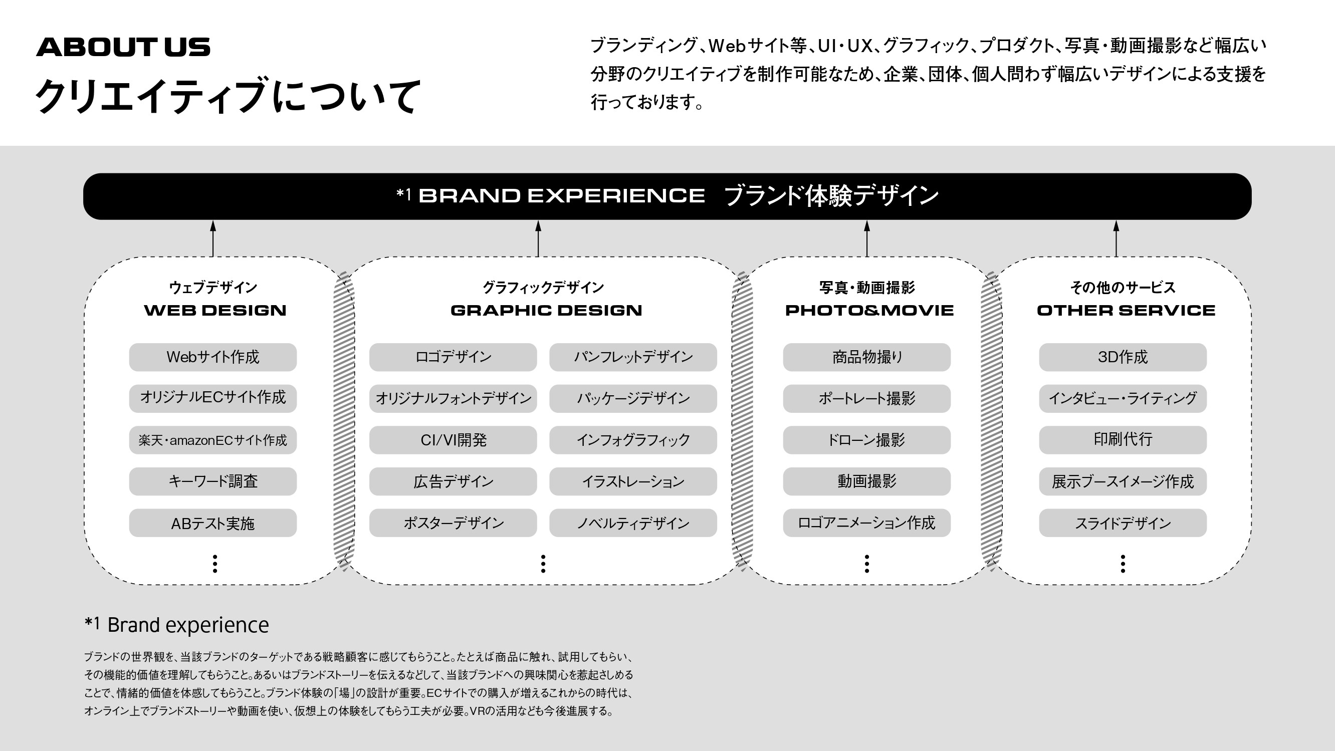 ANDLOGIC合同会社 - ブランディングに関する資料 - {(2 + 1)}ページ目