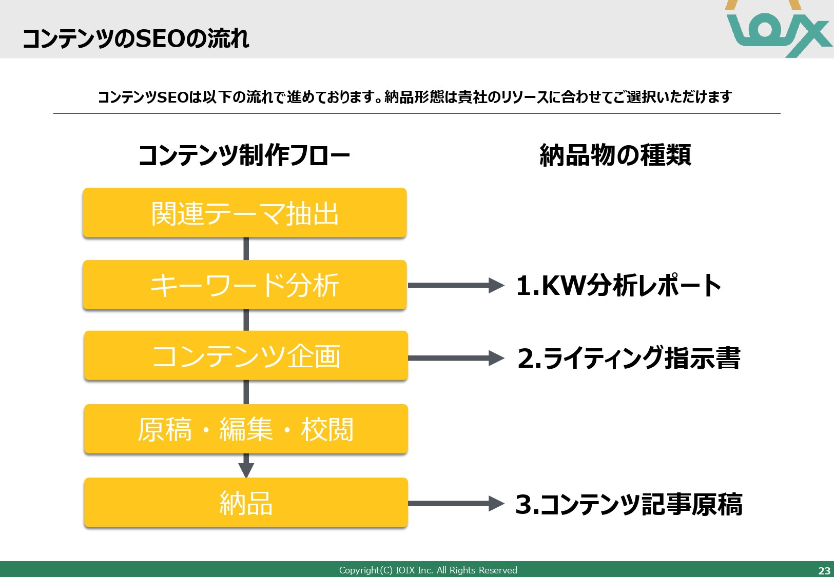 アイオイクス株式会社 - Webコンサルティングご提案資料(SEO・CRO) - {(23 + 1)}ページ目