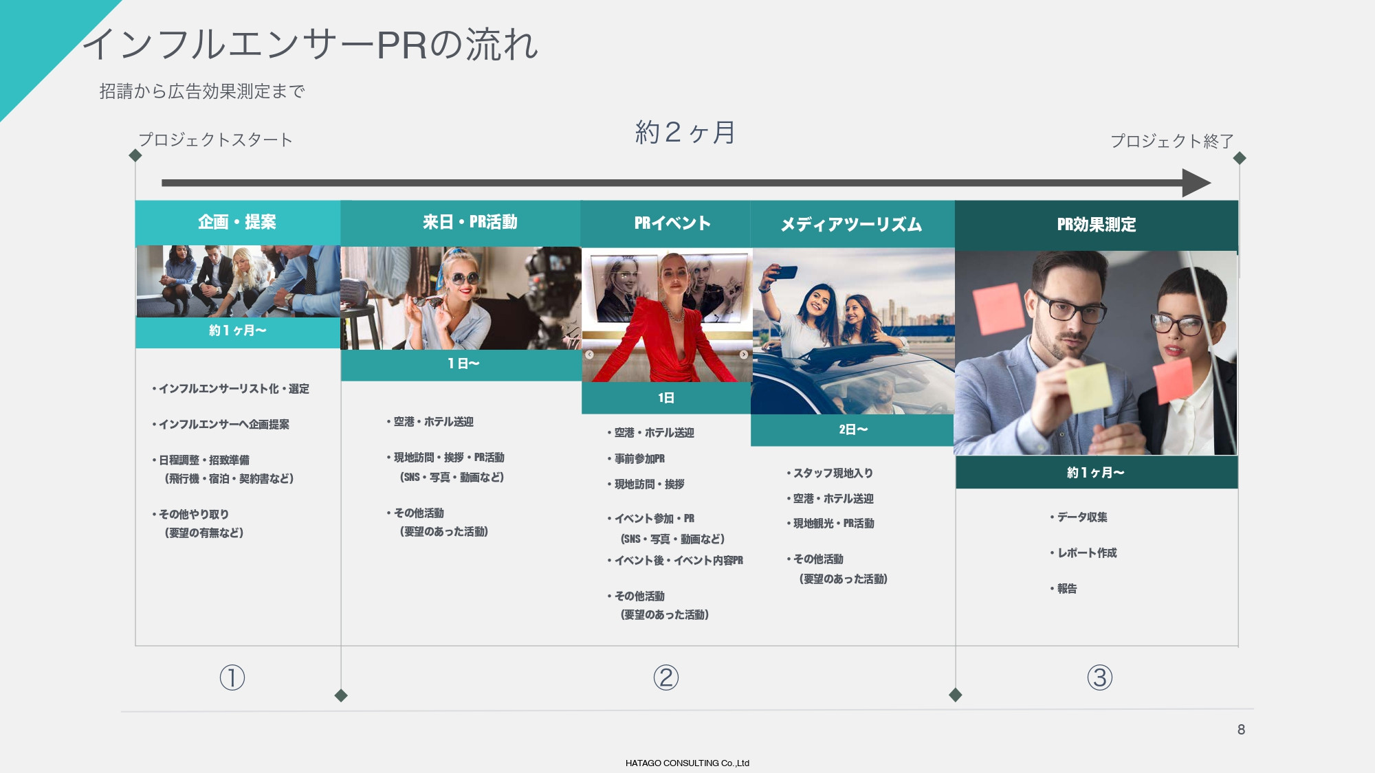 株式会社HATAGO CONSULTING - HATAGO CONSULTING総合資料 - {(7 + 1)}ページ目
