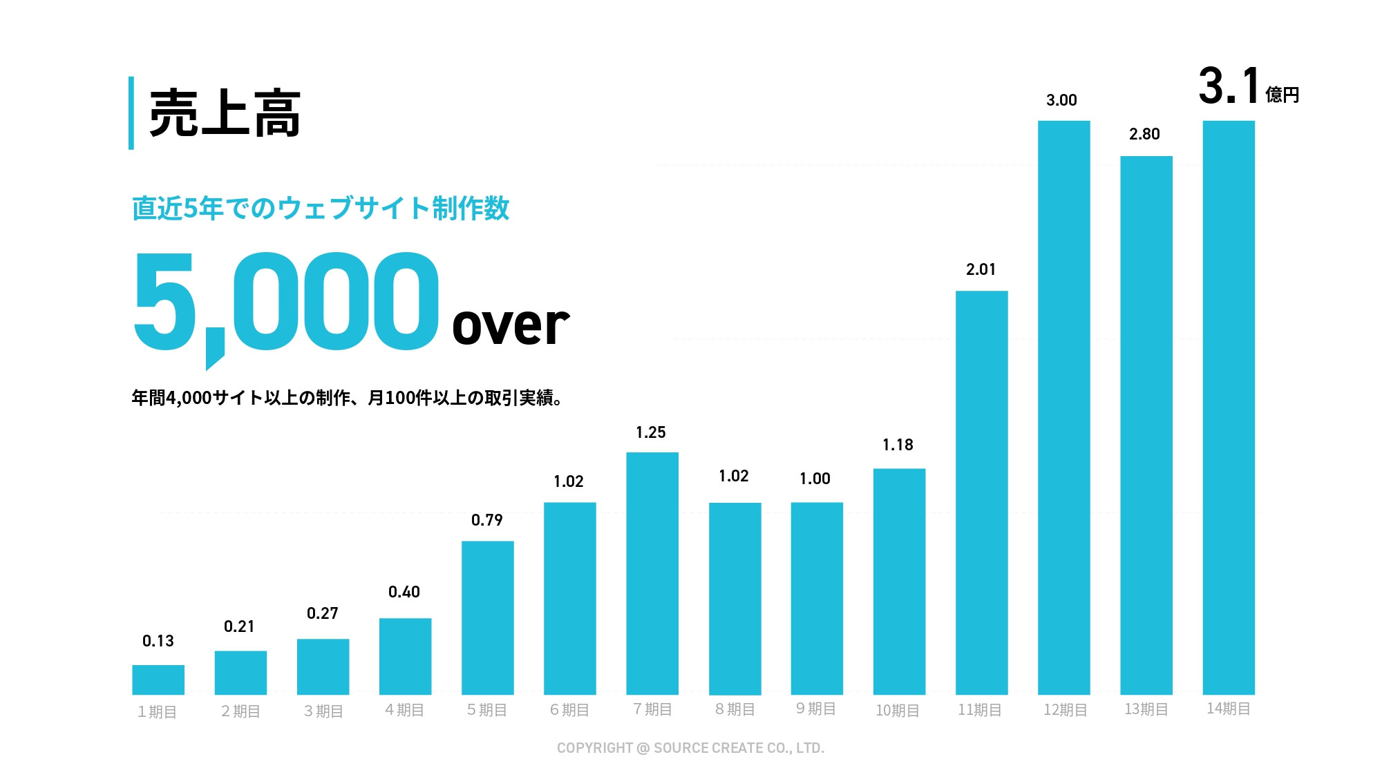 株式会社ソースクリエイト - 株式ソースクリエイト会社資料 - {(3 + 1)}ページ目