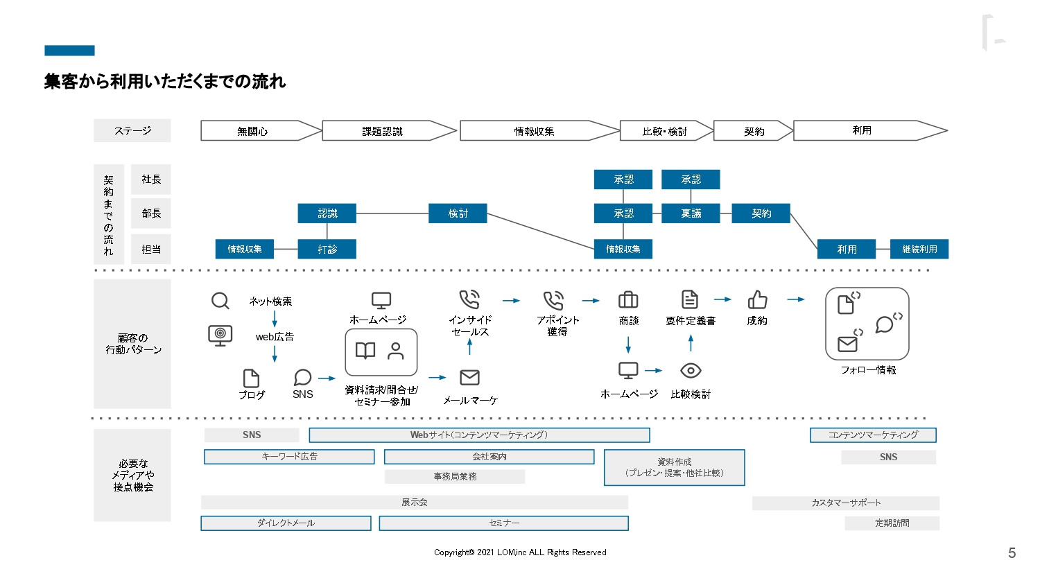 株式会社LOM - LOM会社案内 - {(4 + 1)}ページ目