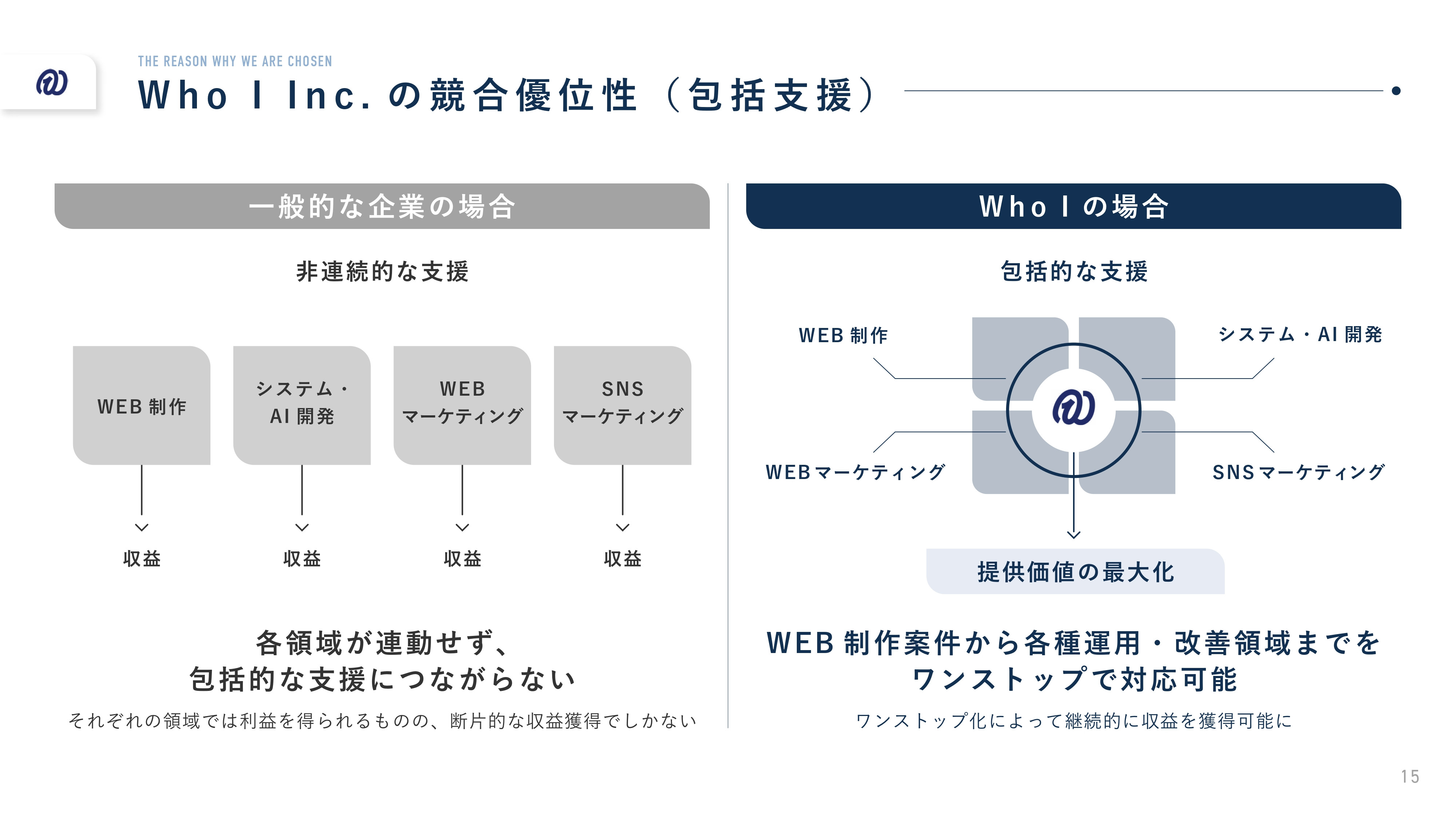 Who I 株式会社 - 会社概要資料 - {(15 + 1)}ページ目