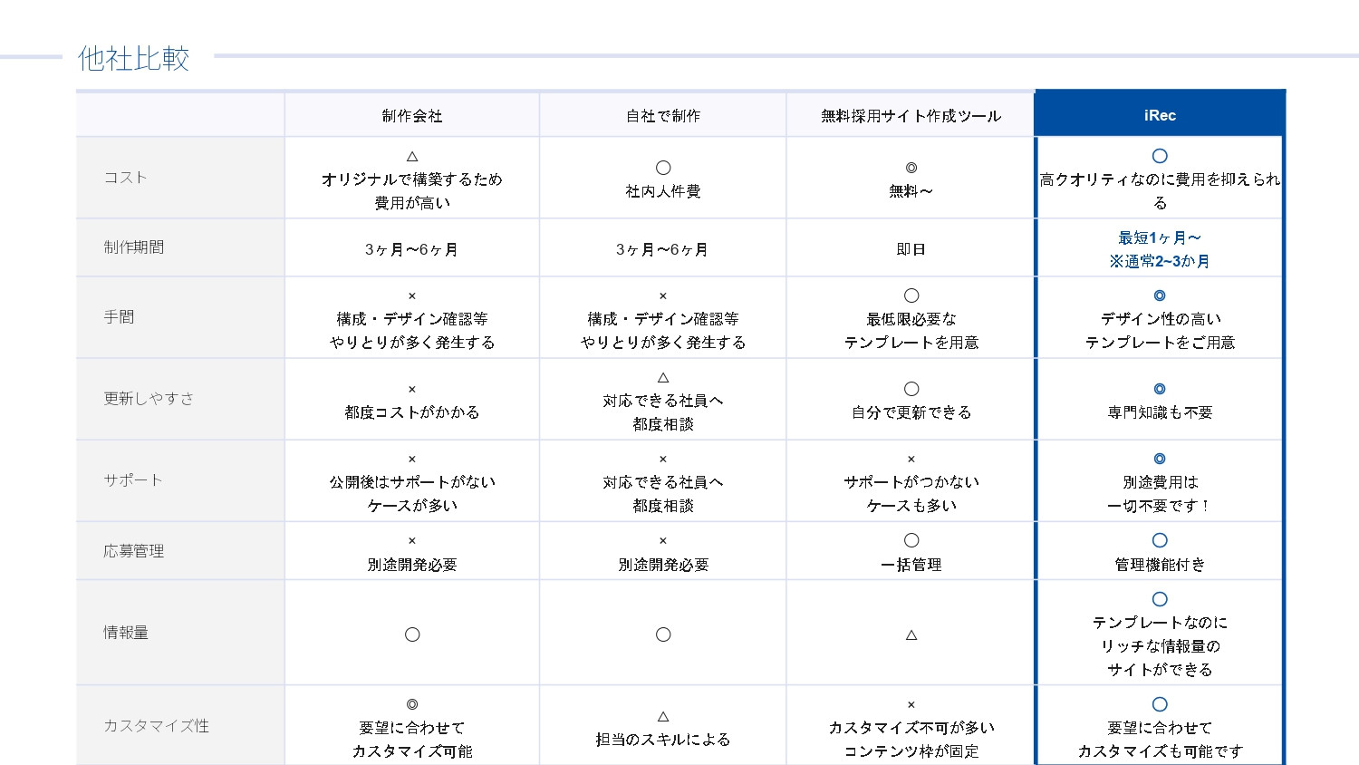 アイレック株式会社 - 採用サイト制作サービス「iRec」サービス資料 - {(17 + 1)}ページ目