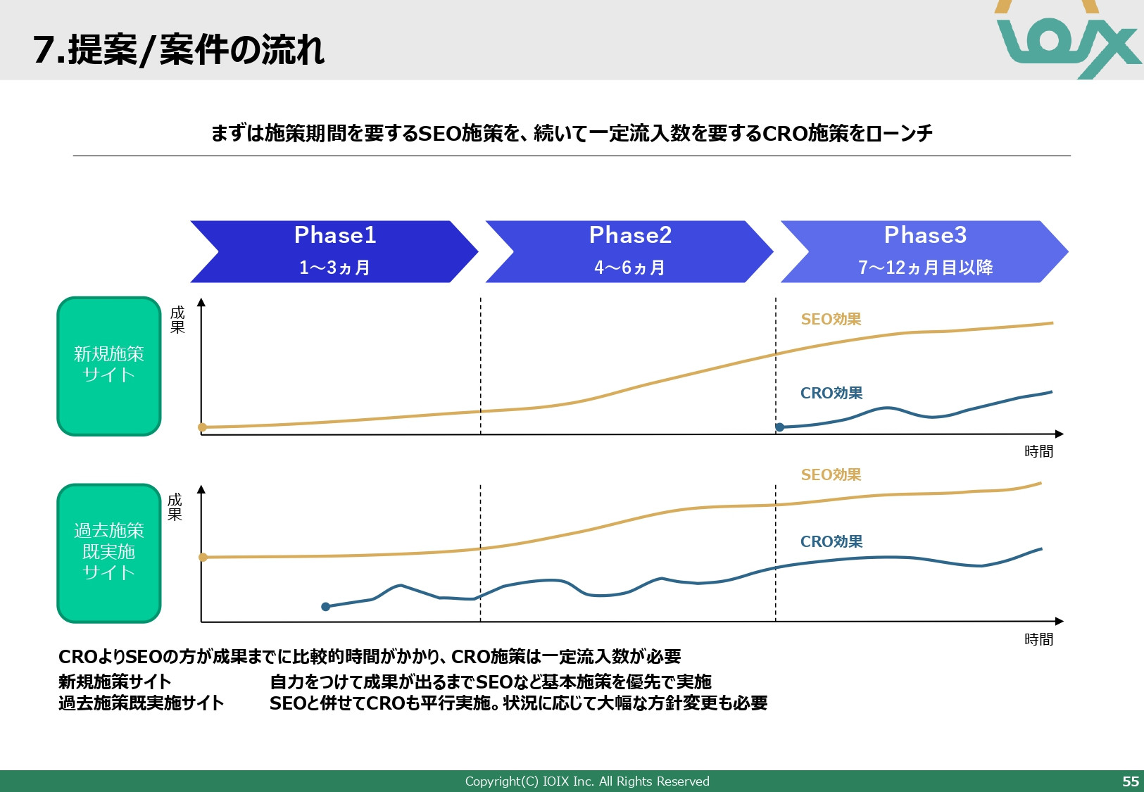 アイオイクス株式会社 - Webコンサルティングご提案資料(SEO・CRO) - {(55 + 1)}ページ目