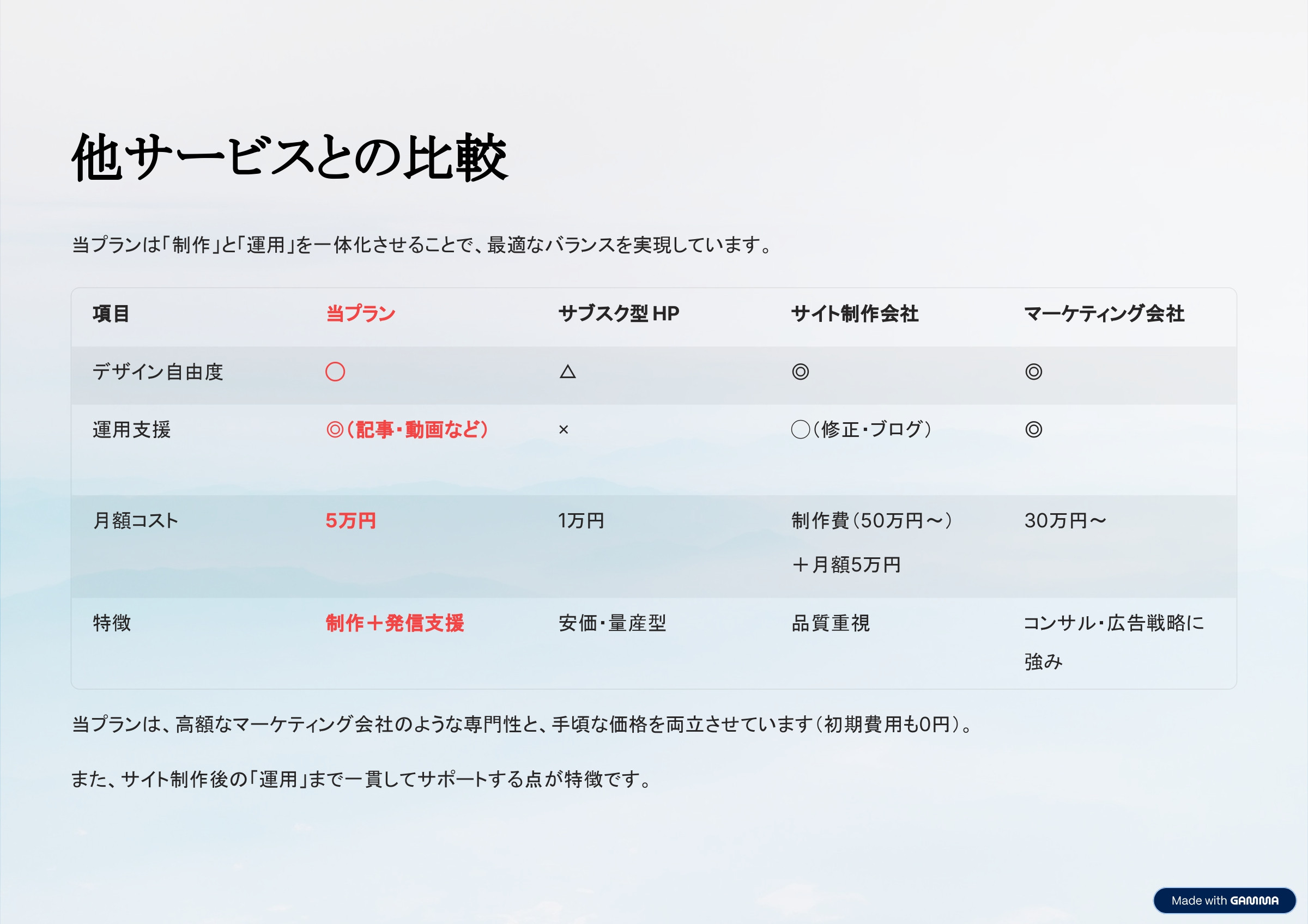 株式会社みずかげ製作所 - サブスク型サイト制作サービス「ひとまずWeb」 - {(5 + 1)}ページ目