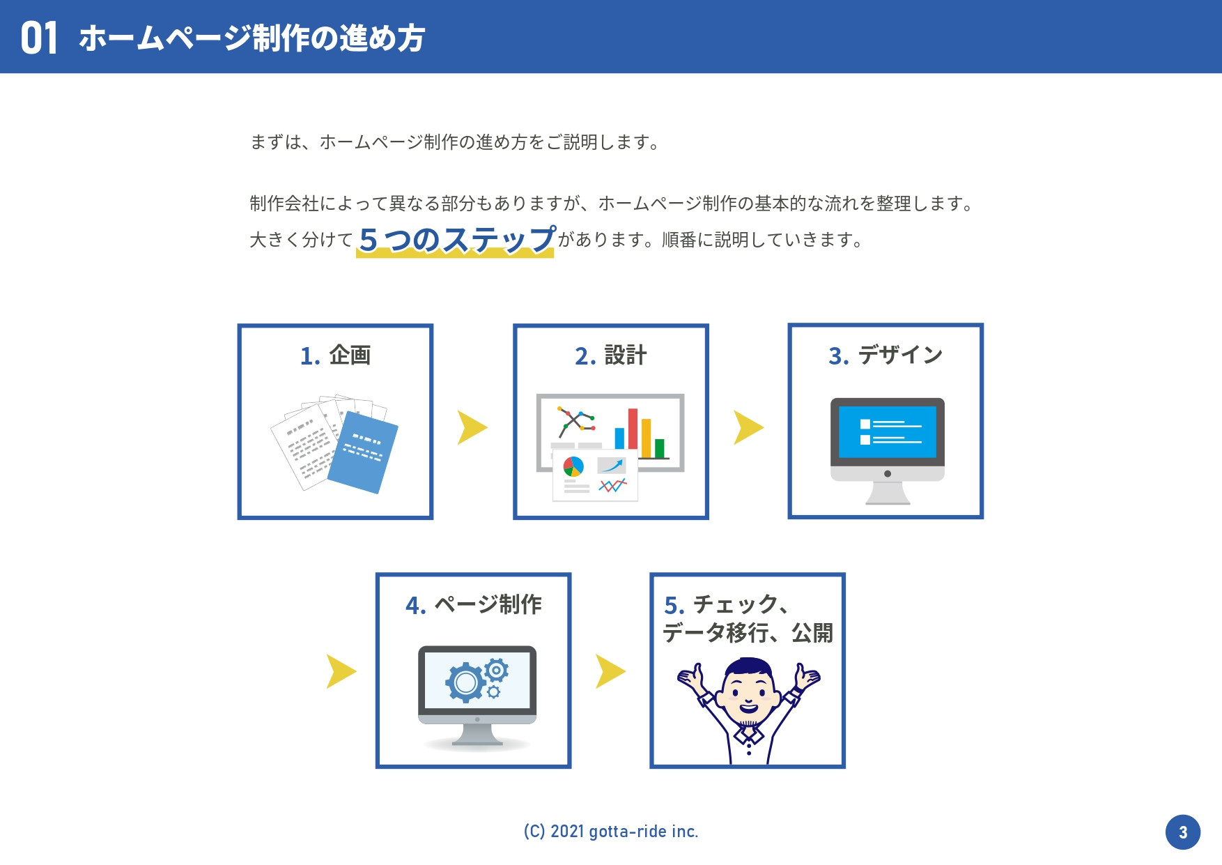 株式会社ゴッタライド - ホームページ・リニューアルの進め方ガイド（抜粋版） - {(4 + 1)}ページ目
