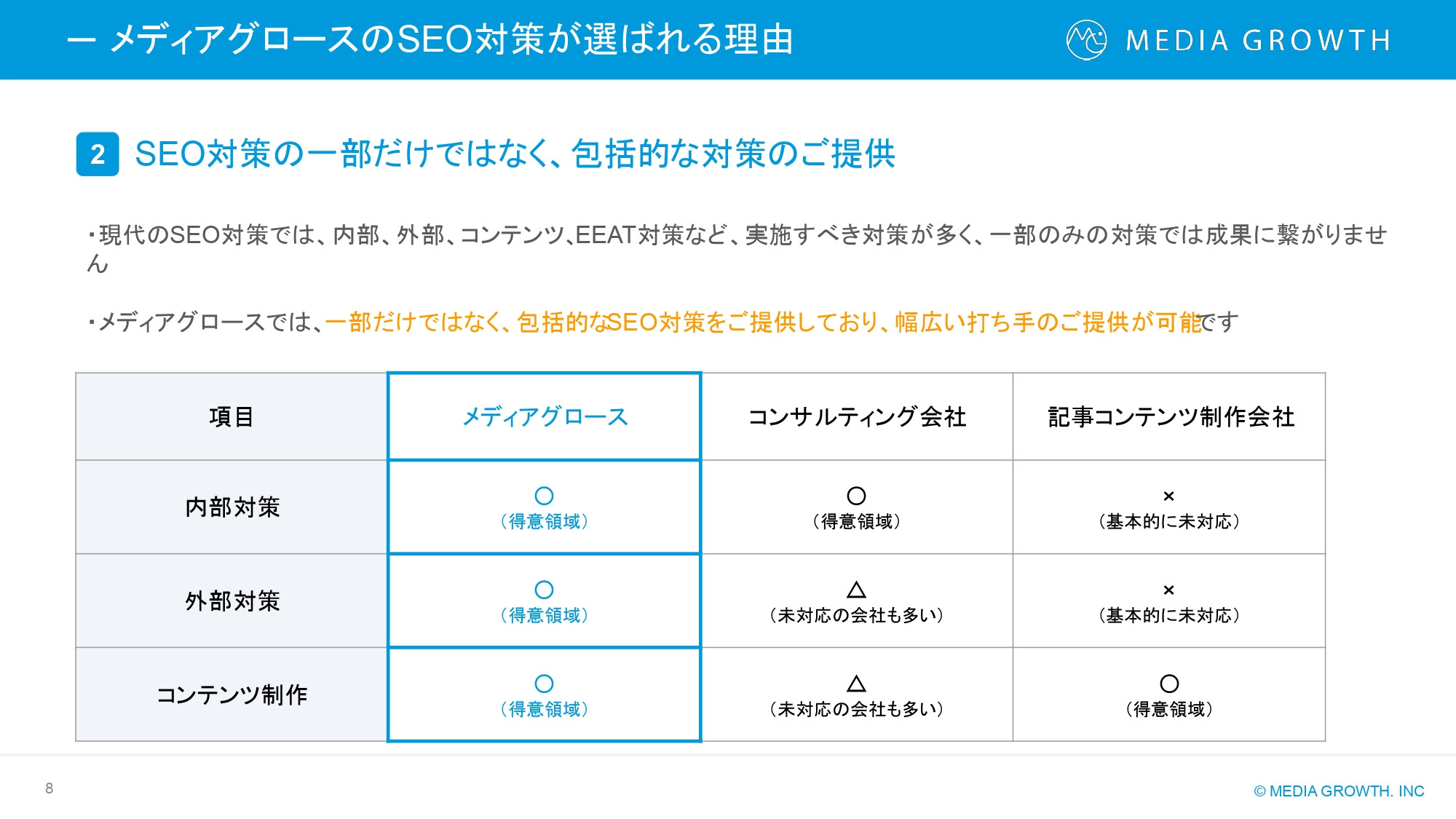 株式会社メディアグロース - SEO対策コンサルティング・SEO記事制作代行 サービス資料【株式会社メディアグロース】 - {(7 + 1)}ページ目