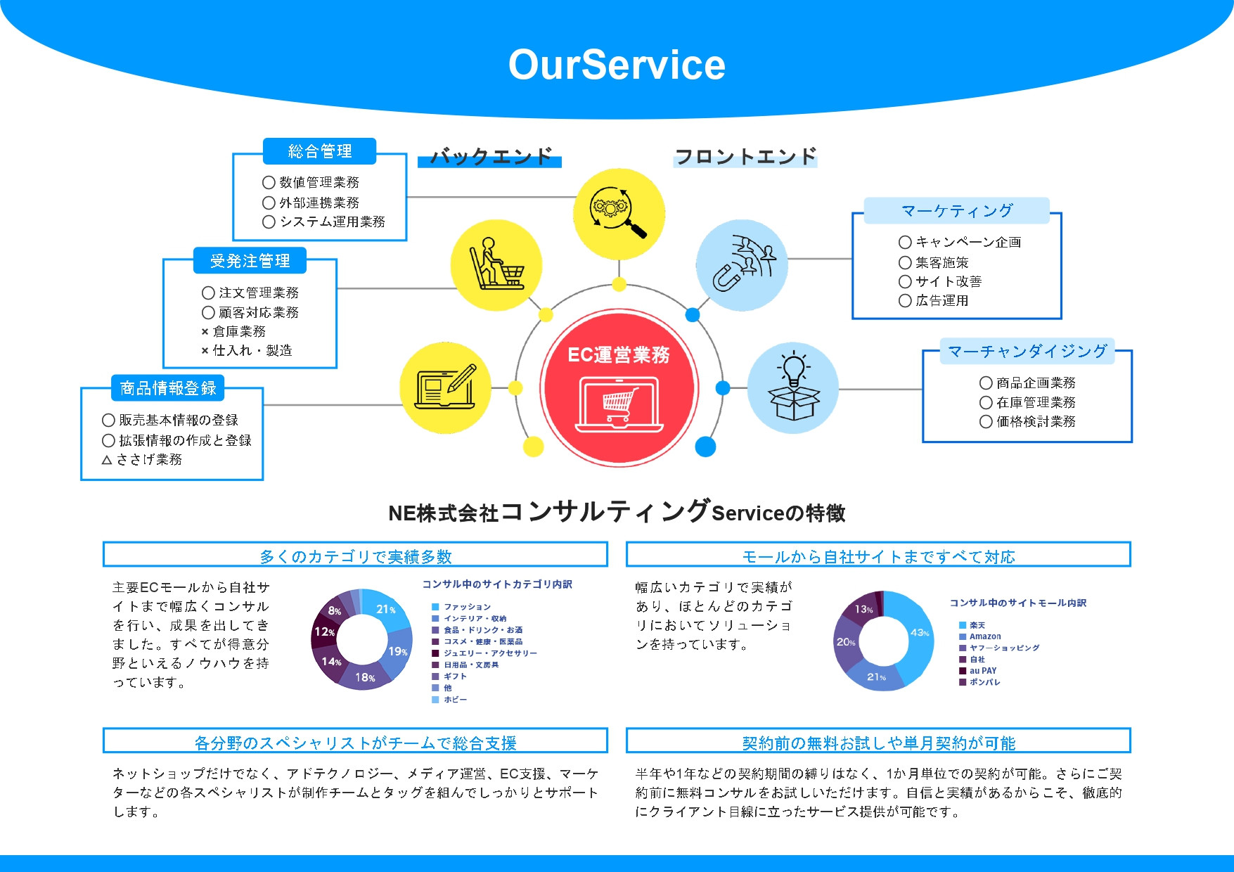 NE株式会社 - ECご支援サービス資料概要 - {(4 + 1)}ページ目