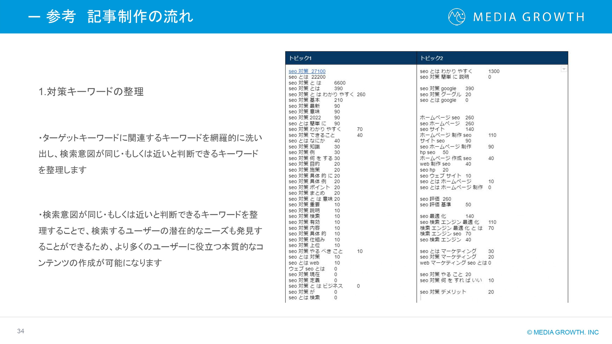 株式会社メディアグロース - SEO対策コンサルティング・SEO記事制作代行 サービス資料【株式会社メディアグロース】 - {(33 + 1)}ページ目