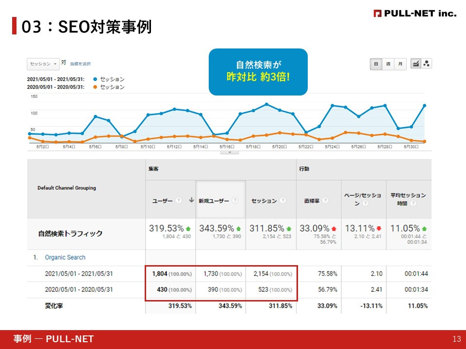 株式会社PULL-NET - 運営代行～SEO対策資料～ - {(12 + 1)}ページ目