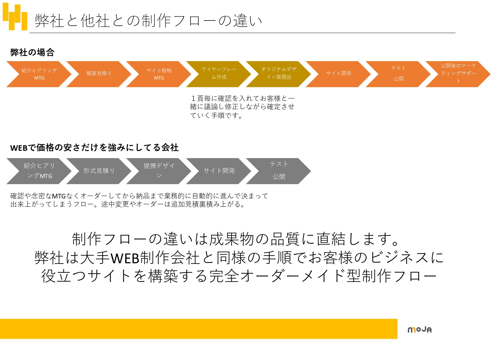 株式会社MOJA - MOJAのWEB制作サービス - {(5 + 1)}ページ目