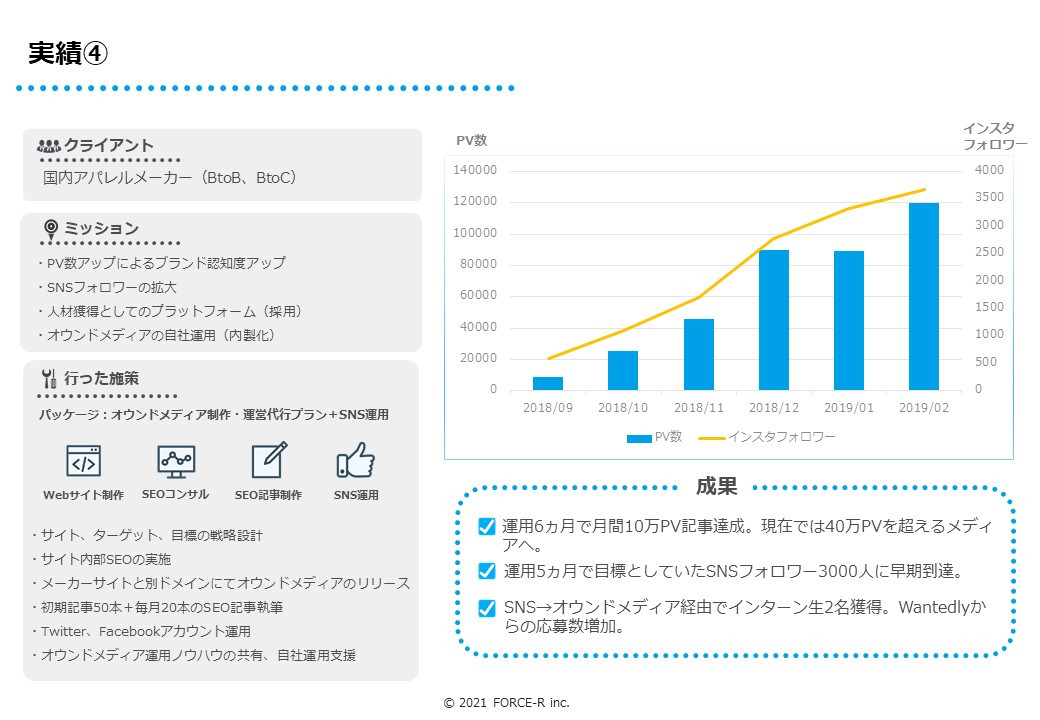 FORCE-R株式会社 - オウンドメディア構築・運用のご案内 - {(25 + 1)}ページ目