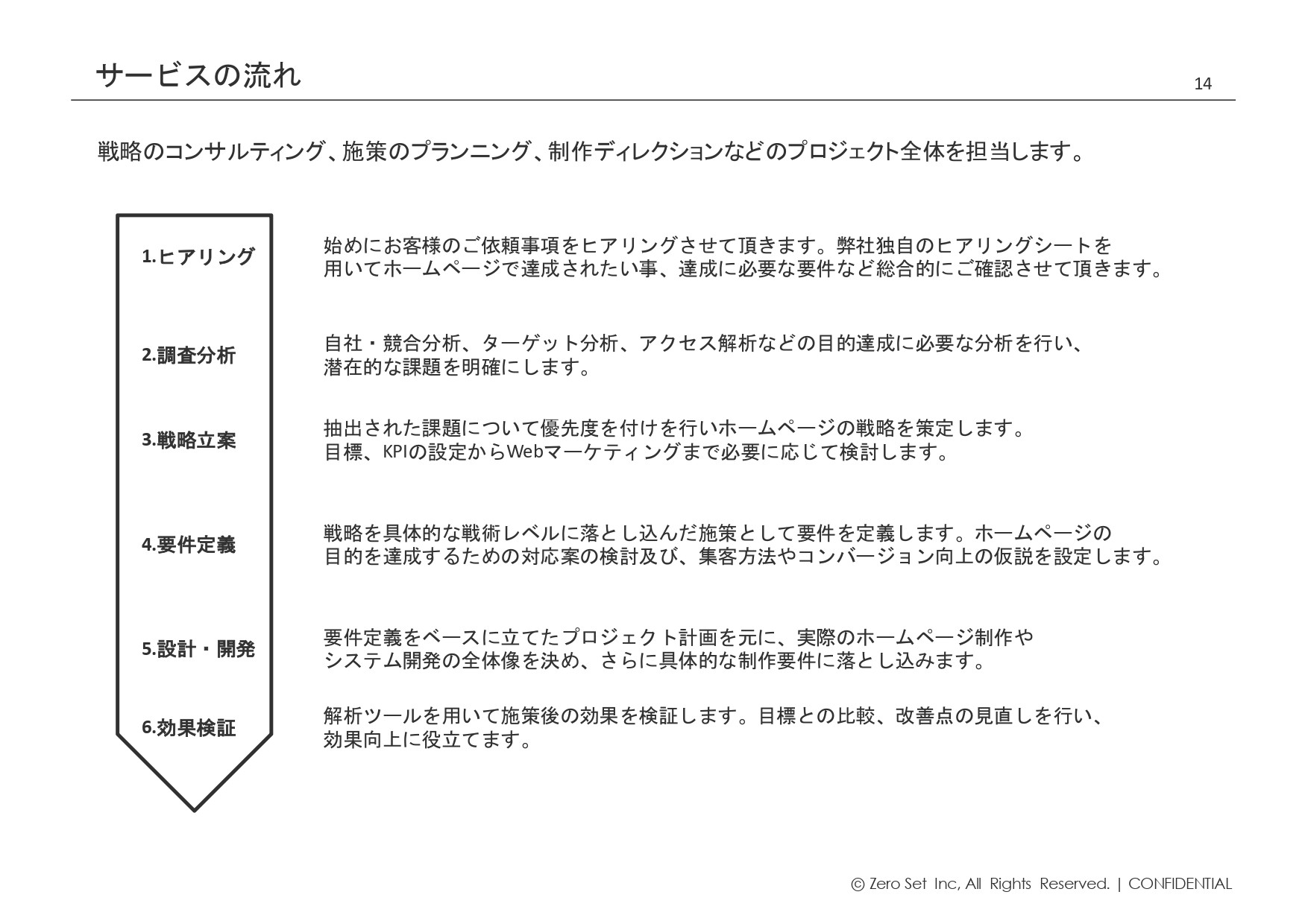 株式会社ゼロセット - 会社紹介 - {(13 + 1)}ページ目