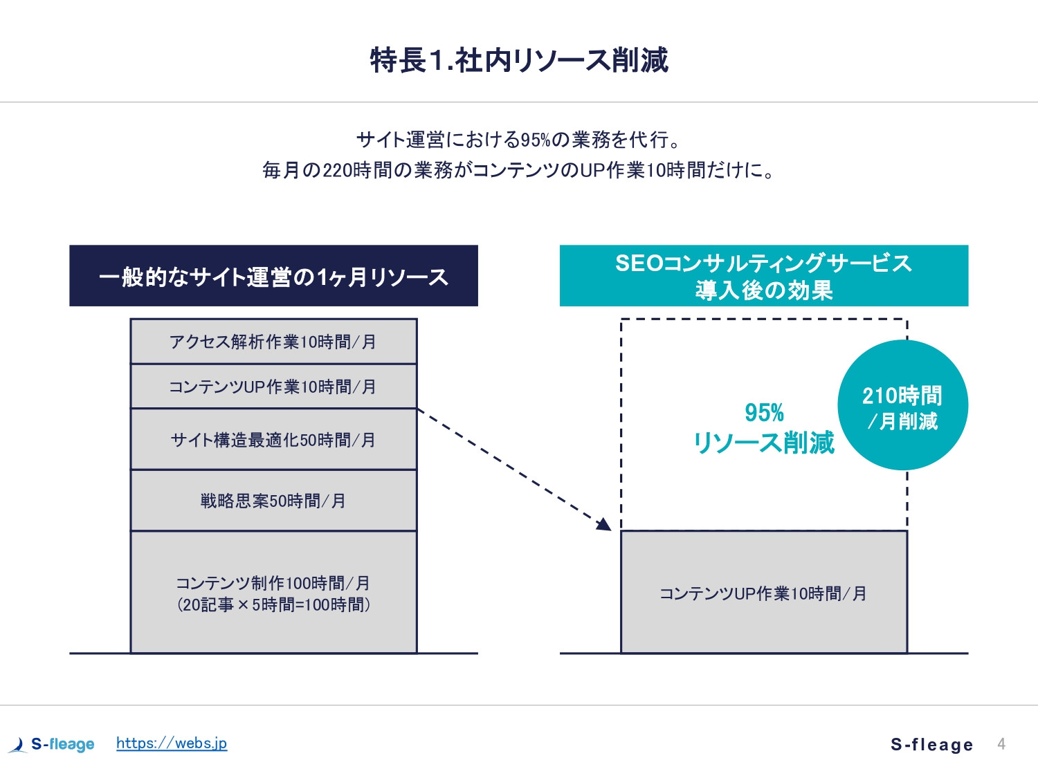 株式会社S-fleage - 株式会社S-fleage資料 - {(4 + 1)}ページ目