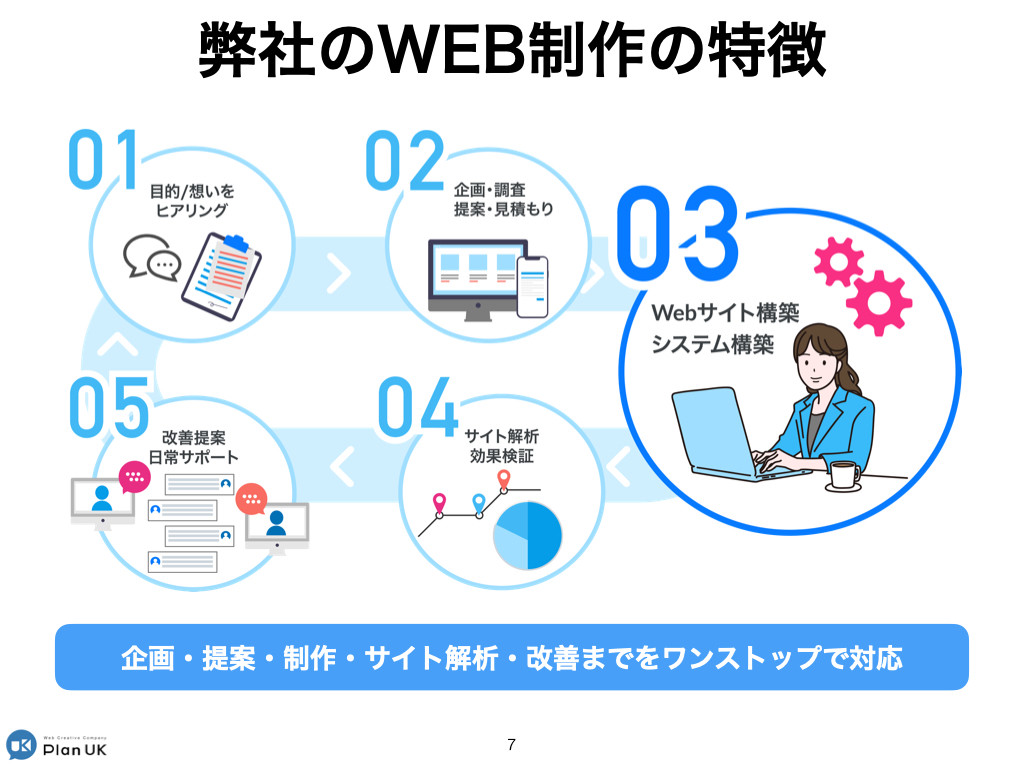 株式会社プランユーケー - 結果が出る、成果を確信できるWEBサイトづくり実現します。 - {(1 + 1)}ページ目