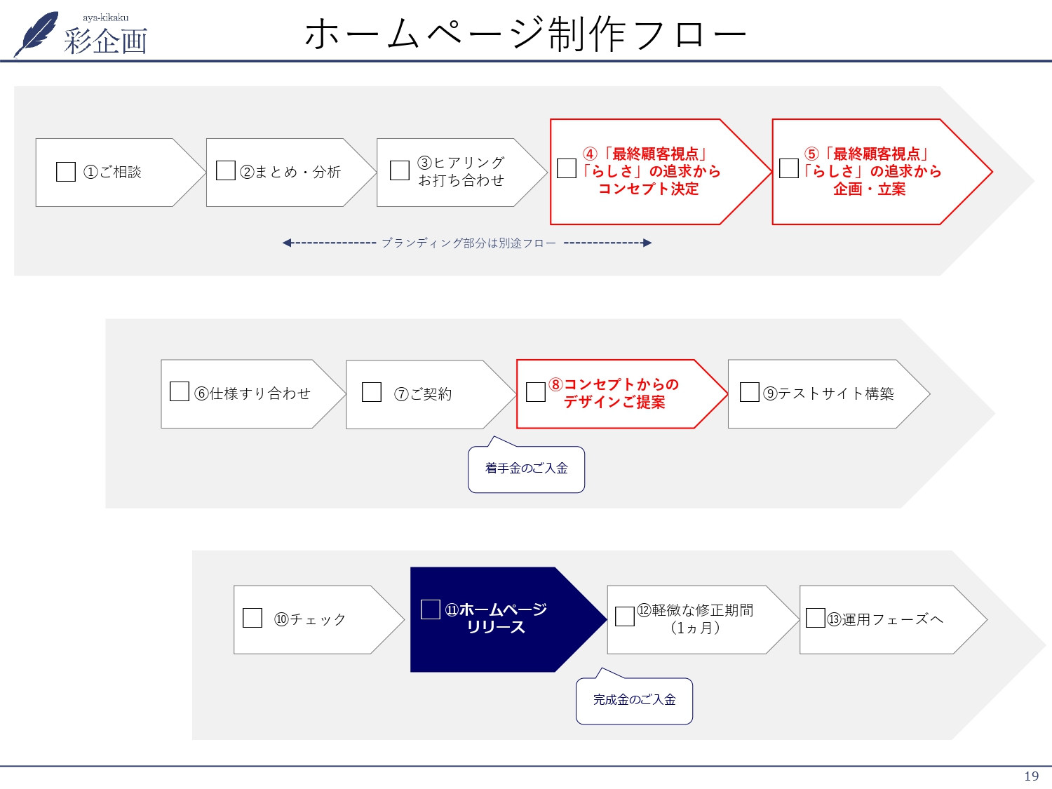 株式会社彩企画 - 会社案内 - {(18 + 1)}ページ目