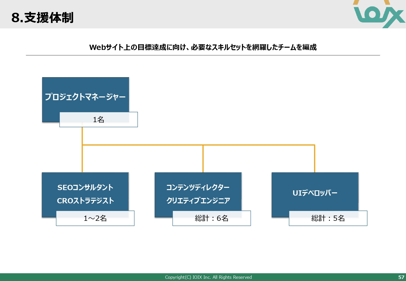 アイオイクス株式会社 - Webコンサルティングご提案資料(SEO・CRO) - {(57 + 1)}ページ目
