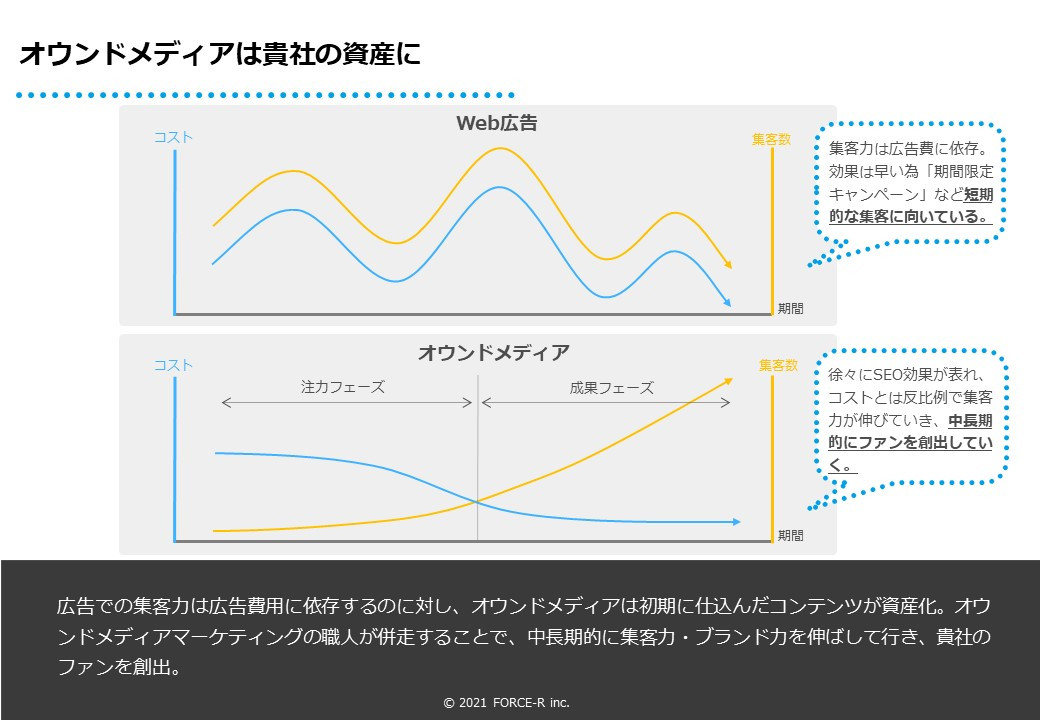 FORCE-R株式会社 - オウンドメディア構築・運用のご案内 - {(4 + 1)}ページ目