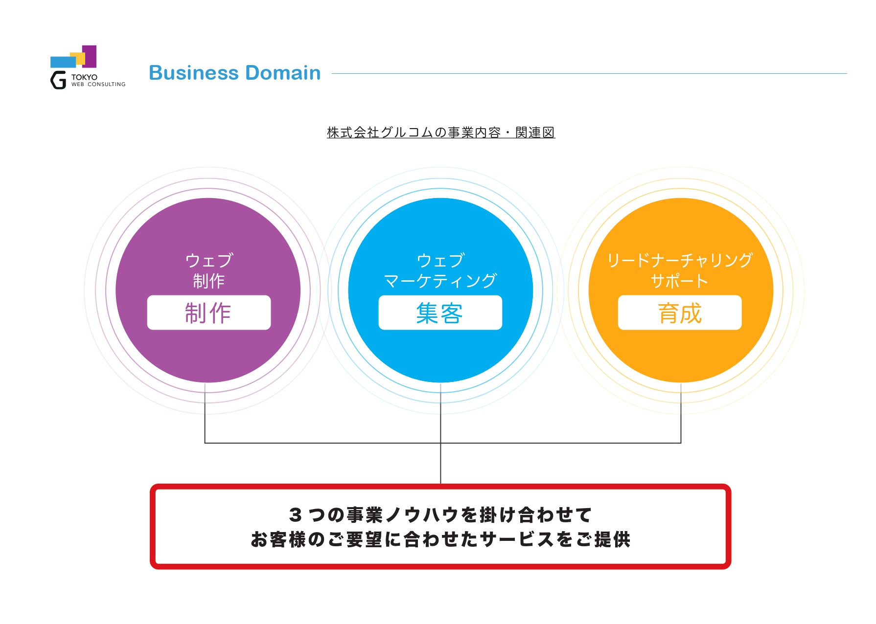 株式会社グルコム - 会社案内（簡易版） - {(1 + 1)}ページ目