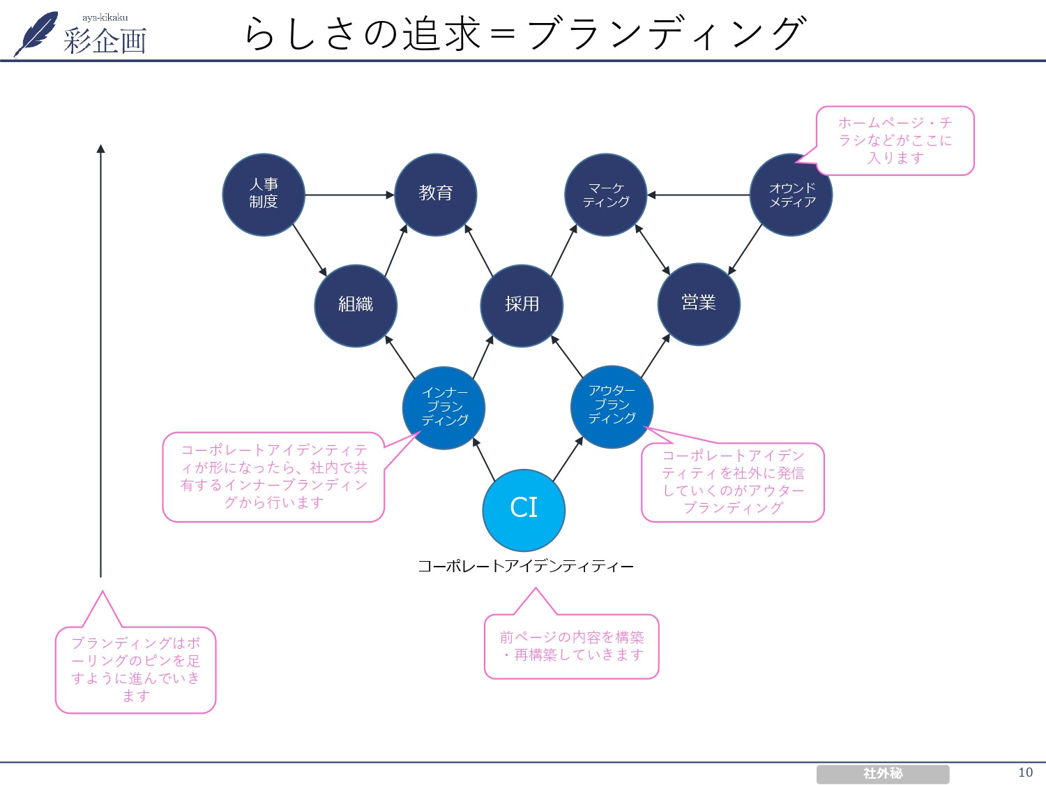 株式会社彩企画 - 会社案内 - {(9 + 1)}ページ目