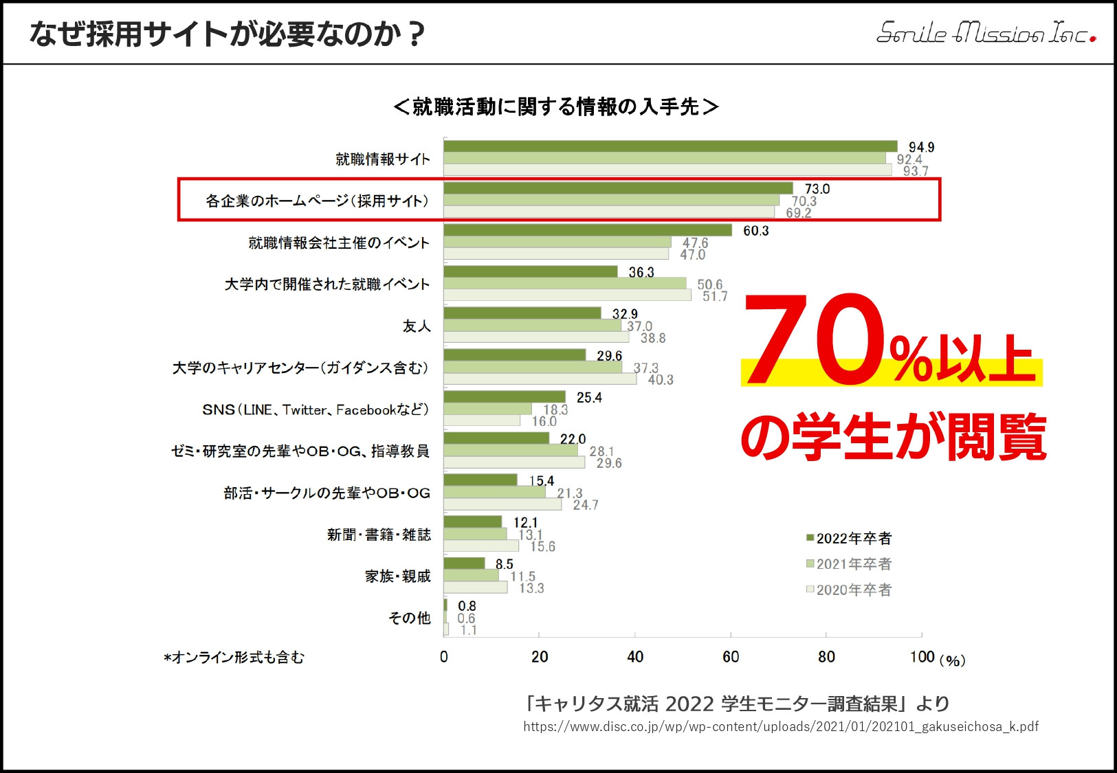 株式会社スマイルミッション - 採用求迅（採用サイト制作パッケージ） - {(4 + 1)}ページ目