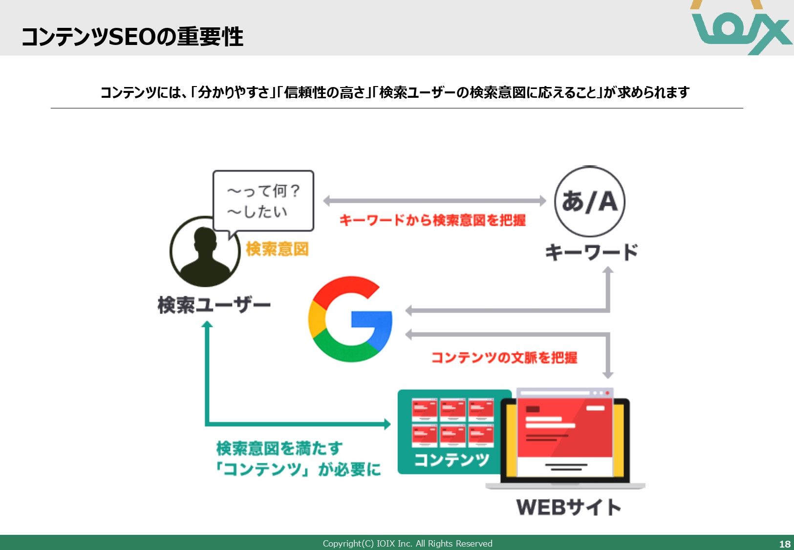 アイオイクス株式会社 - Webコンサルティングご提案資料(SEO・CRO) - {(18 + 1)}ページ目