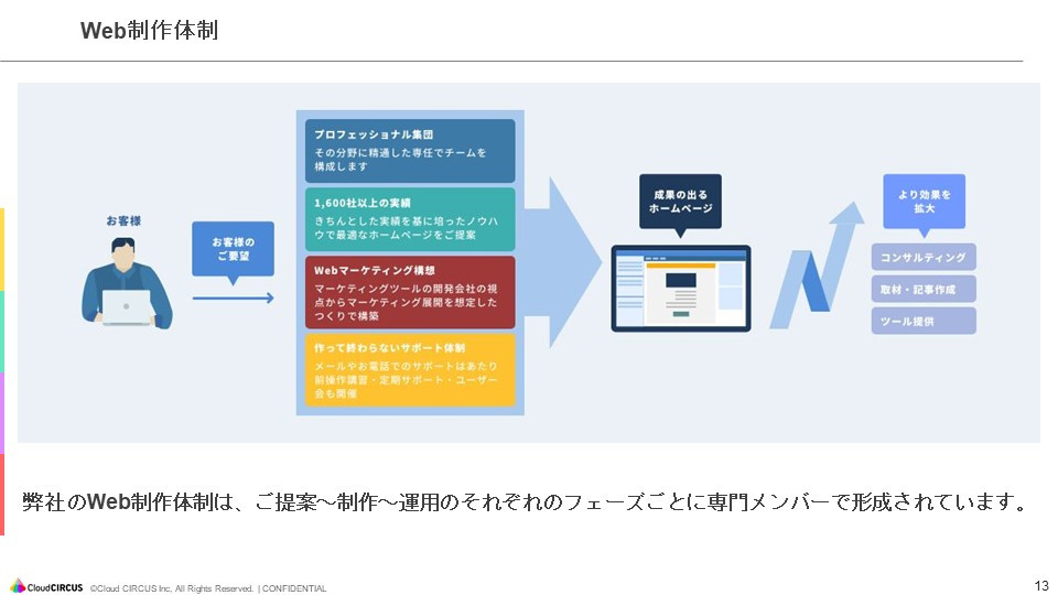 クラウドサーカス株式会社 - Web制作サービス概要資料 - {(11 + 1)}ページ目