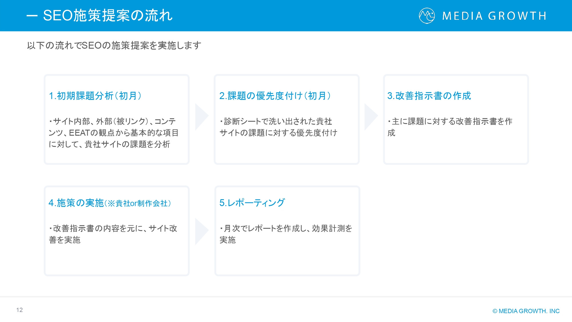 株式会社メディアグロース - SEO対策コンサルティング・SEO記事制作代行 サービス資料【株式会社メディアグロース】 - {(11 + 1)}ページ目